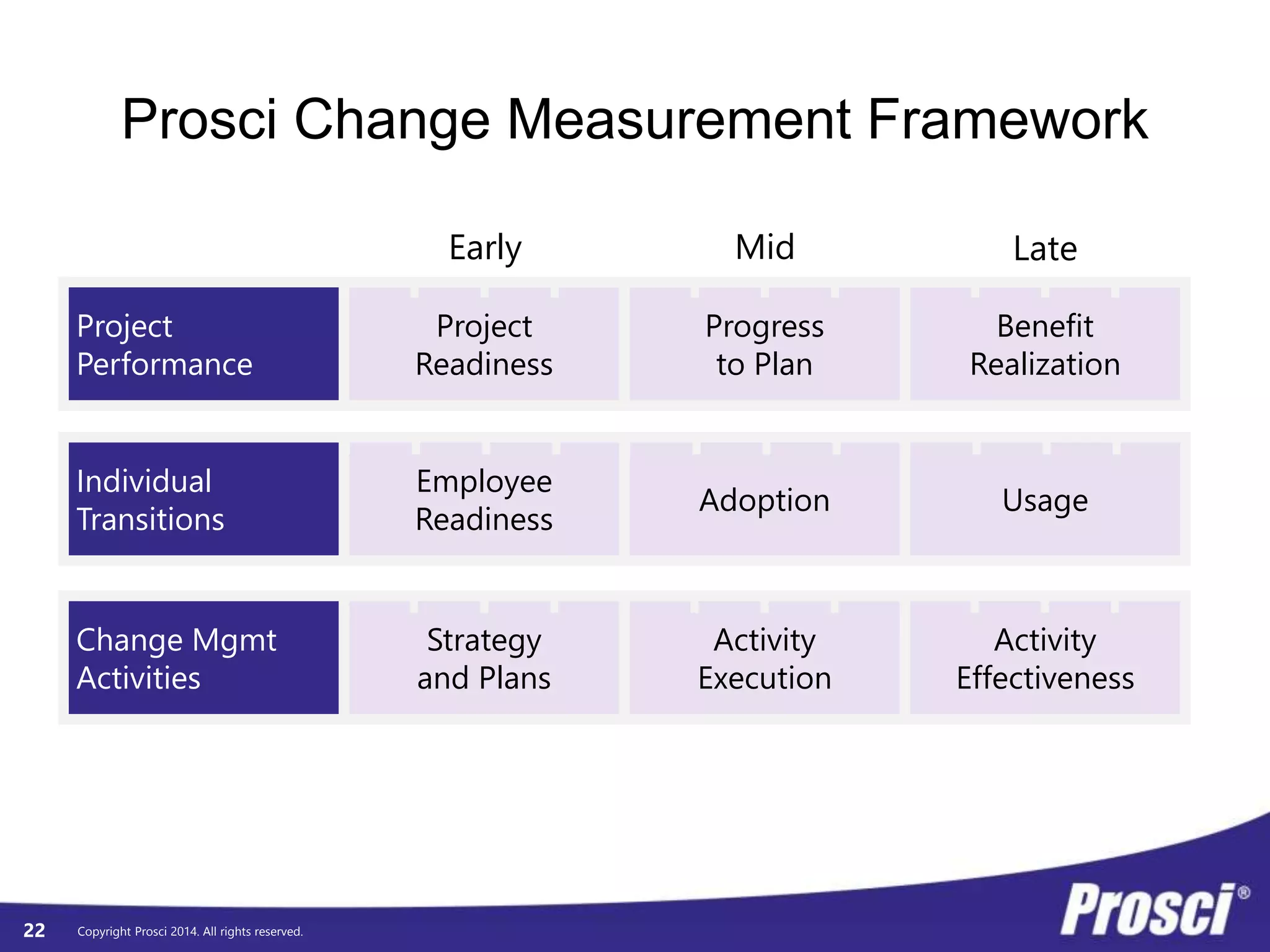 © Prosci. All Rights Reserved. 22
Yesterday Job Aspect Tomorrow
Size of
impact
Processes
Systems
Tool
Job Roles
Critical Behaviors
Mindset/Attitudes/Beliefs
Reporting Structure
Performance Reviews
Compensation
Location
Defining impact across the 10 aspects
 