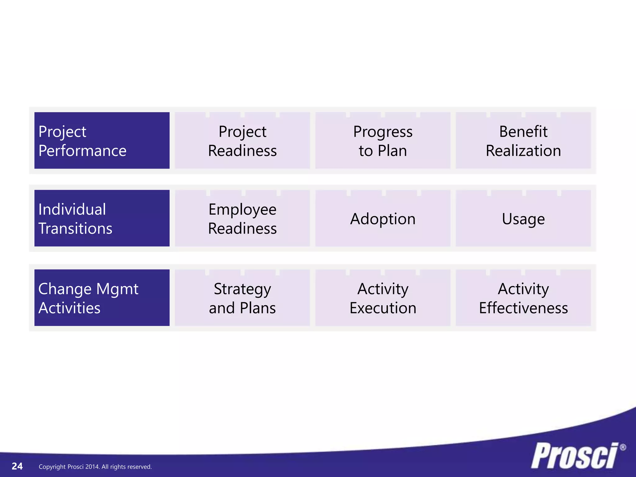 © Prosci. All Rights Reserved. 24
 