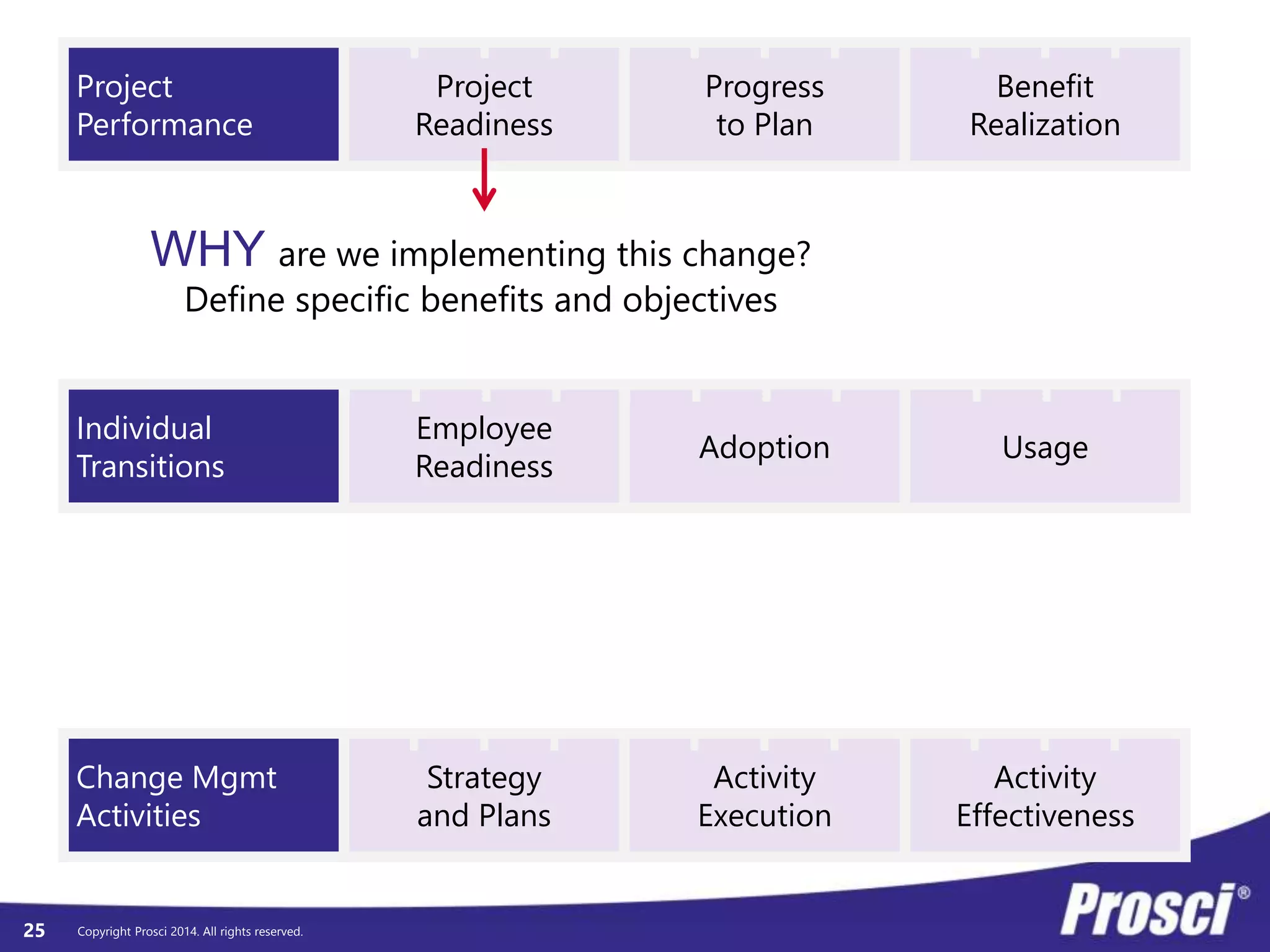 © Prosci. All Rights Reserved. 25
Copyright Prosci 2014. All rights reserved.
ADKAR Milestone
Date Targets
Project Phases:
Timescale (weeks, months, quarters):
Groups: A D K A R
ADKAR Milestone
Date Targets
Project Phases:
Timescale (weeks, months, quarters):
Groups: A D K A R J F M A M J J A S O N D
Example Group 1 3/18 4/19 5/26 7/12 10/15
Initiate Plan Design/Develop Deploy Sustain
Prosci®
ADKAR®
Map: Timeline
ADKAR Your Change Effort to Capture People-Dependent ROI
© Prosci Inc. 2015. All rights reserved.
Project/Initiative:
A D K A R
solutions@prosci.com
+1-970-203-9332
www.prosci.com
Mapping ADKAR Milestones to the Project Lifecycle
Initiate Plan Design/Develop Deploy Sustain
A D K A R
Ocg Nov Dec Jan Feb March April May June July Aug Sept
A D K A R
A D K A R
Example Group 1/5 2/10 3/25 4/30 7/29
Example Group
Example Group 10/25 11/21 12/20 1/5 6/15
Example Group 12/20 1/20 2/16 3/2 8/10
Example Group 12/12 1/12 3/10 4/23 7/15
A D K A R
A D K A R
1/5 2/10 3/25 4/30 7/29
 