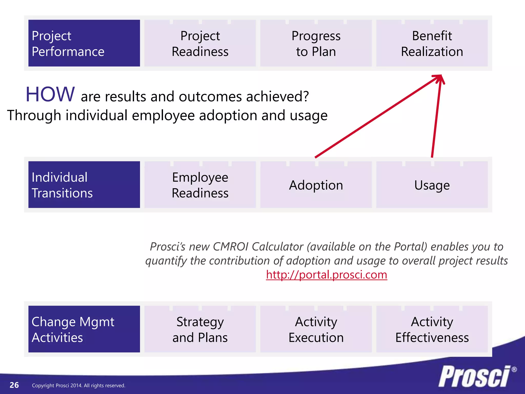 © Prosci. All Rights Reserved. 26
Organizational Performance
Define Track Deliver
Individual Performance
Define Track Deliver
CM Performance
Define Track Deliver
CM Performance / Define
Define CM Approach
• Structured CM approach selected and applied:
• Approach scaled and customized:
• Sufficient dedicated resource(s):
• Sufficient dedicated CM budget in place:
• Team adequately prepared:
• Sponsor coalition evaluated:
• Integration with project plan
scheduled/planned:
• Change management plans created:
 