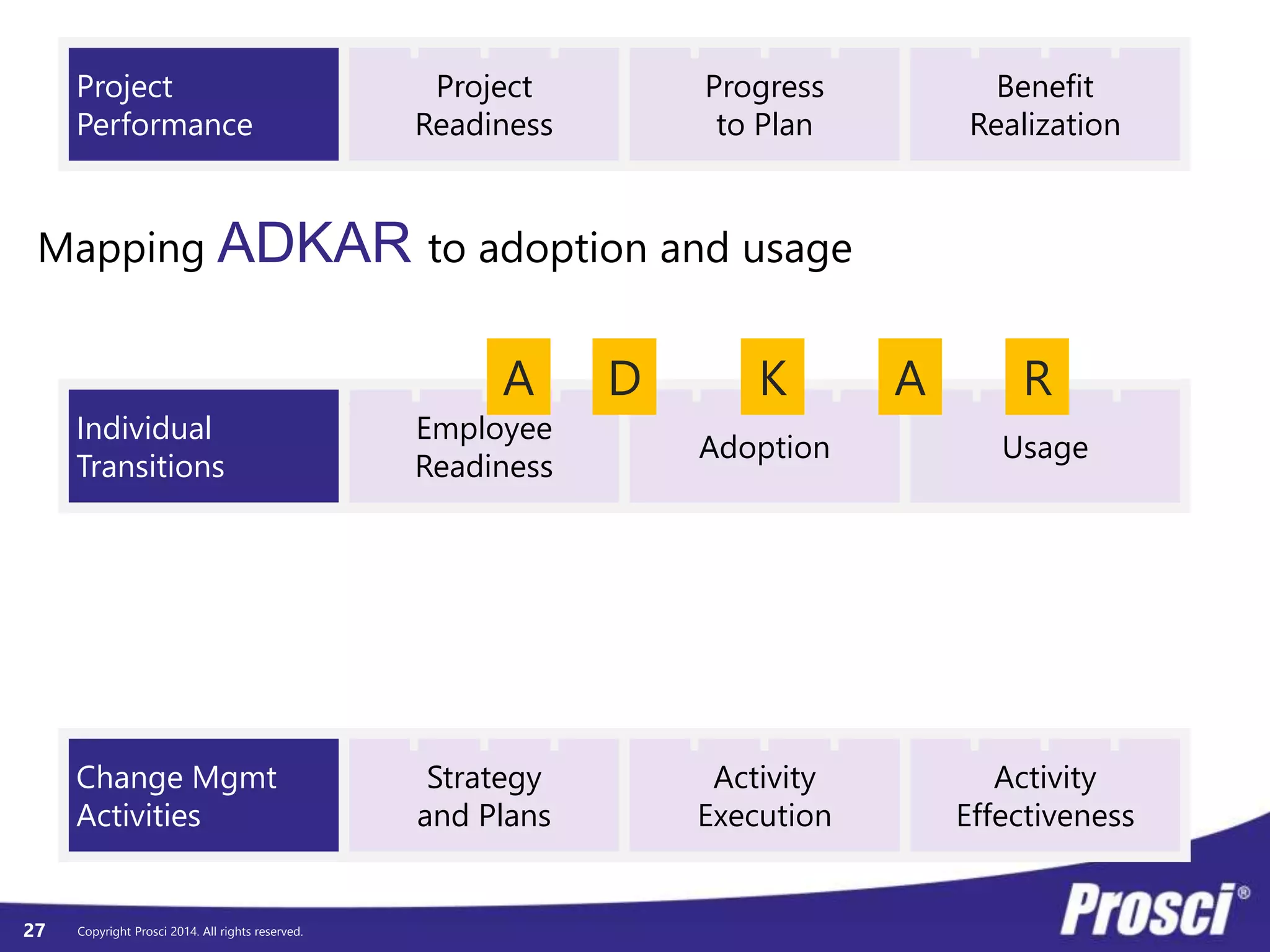© Prosci. All Rights Reserved. 27
Phase 1
in the Prosci
Methodology
 