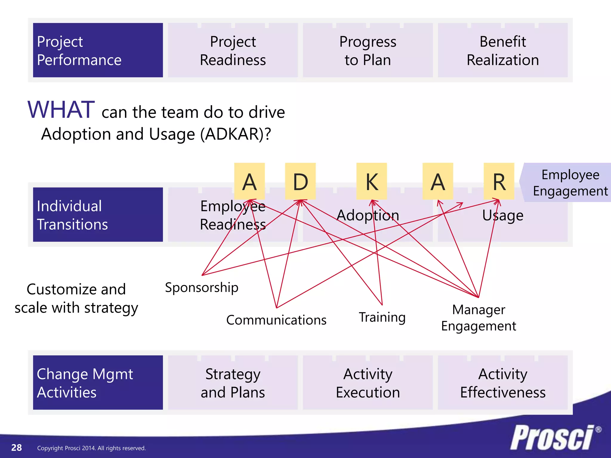 © Prosci. All Rights Reserved. 28
Organizational Performance
Define Track Deliver
Individual Performance
Define Track Deliver
CM Performance
Define Track Deliver
Organizational Performance / Track
Progress to Plan | PCT Assessment
Progress to Plan
• Technical Side Milestone Adherence
• People Side Milestone Adherence
• Schedule Adherence
• Budget Adherence
• KPI Adherence
PCT Assessment
• Leadership/Sponsorship
• Project Management
• Change Management
Over time
 
