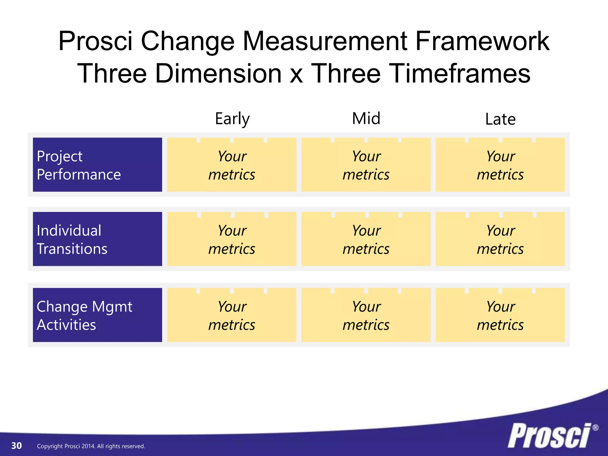 © Prosci. All Rights Reserved. 30
Prosci PCT
Assessment
and Analyzer
 