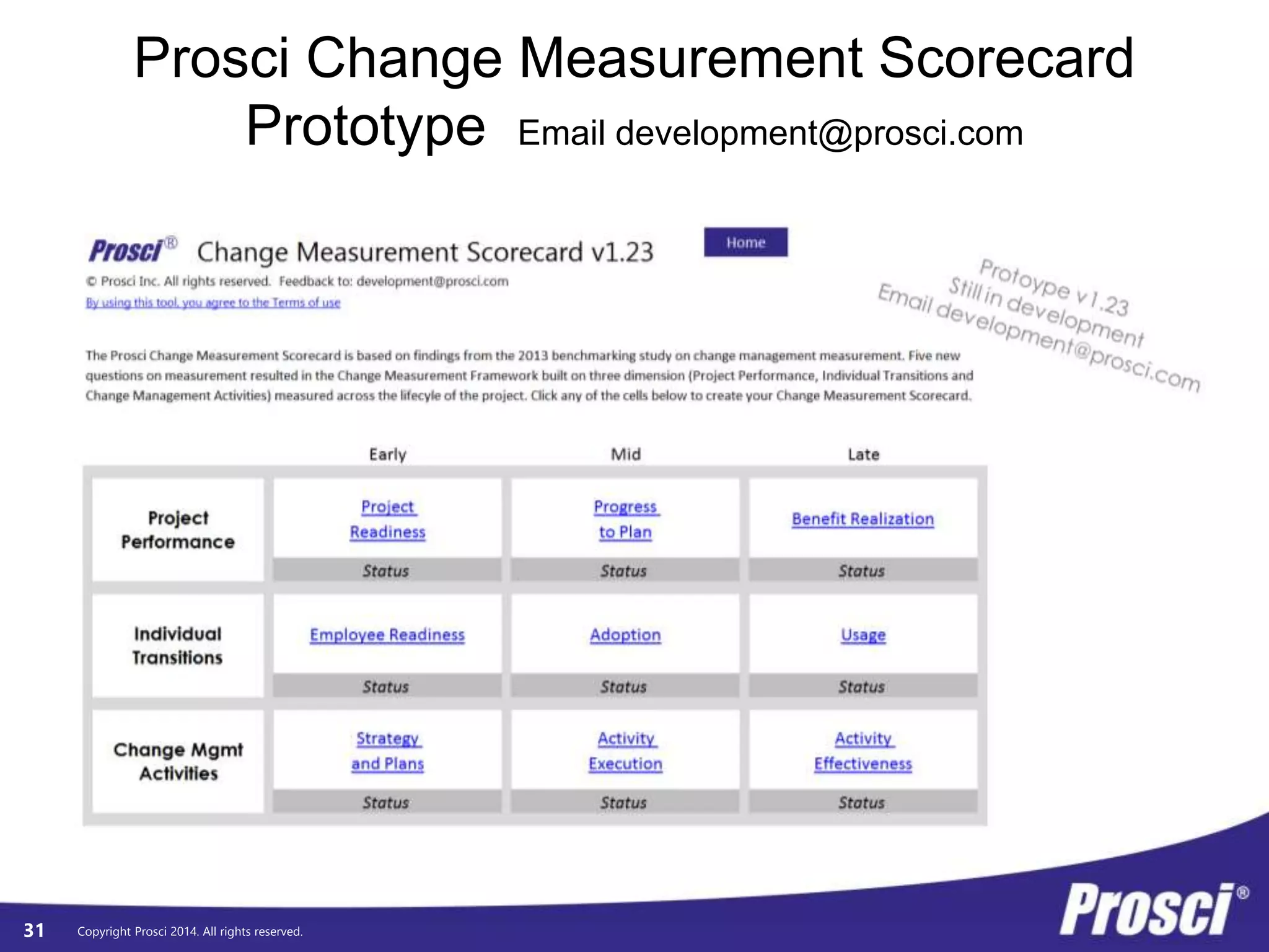 © Prosci. All Rights Reserved. 31
Organizational Performance
Define Track Deliver
Individual Performance
Define Track Deliver
CM Performance
Define Track Deliver
Organizational Performance / Track
ADKAR Assessment
• ADKAR progress
• By group
• Over time
• Toward defined milestones
 