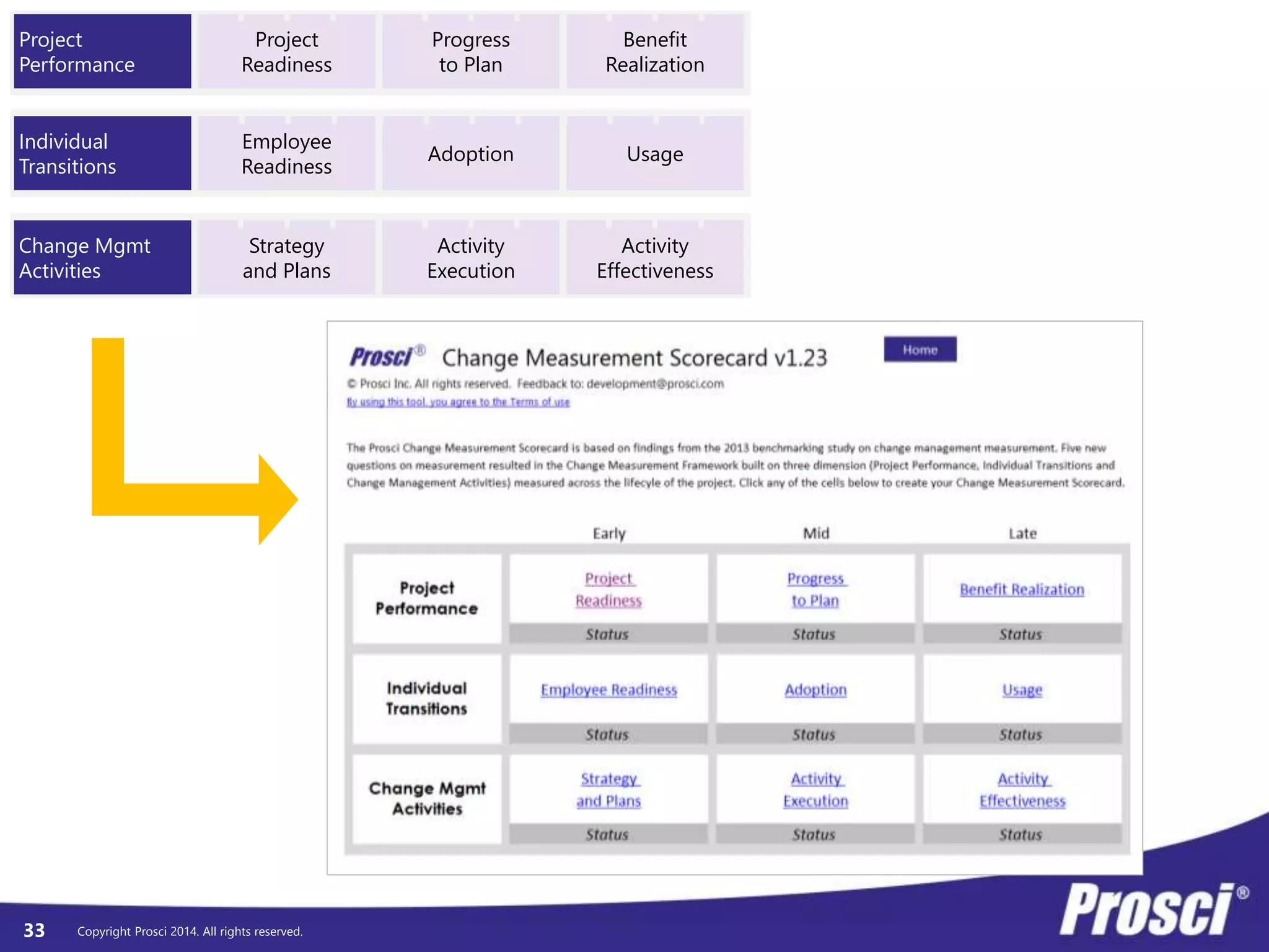 © Prosci. All Rights Reserved. 33
Organizational Performance
Define Track Deliver
Individual Performance
Define Track Deliver
CM Performance
Define Track Deliver
CM Performance / Track
Progress to Plan | Best Practices Audit
Progress to Plan
• Sponsor roadmap implementation
• Communication plan implementation
• Coaching plan implementation
• Training plan implementation
• Resistance management plan implementation
Best Practices Alignment Audit
1. Sponsorship
2. Approach
3. Resources
4. Integration
5. Employee engagement
6. Communications
7. Middle manager
engagement
 