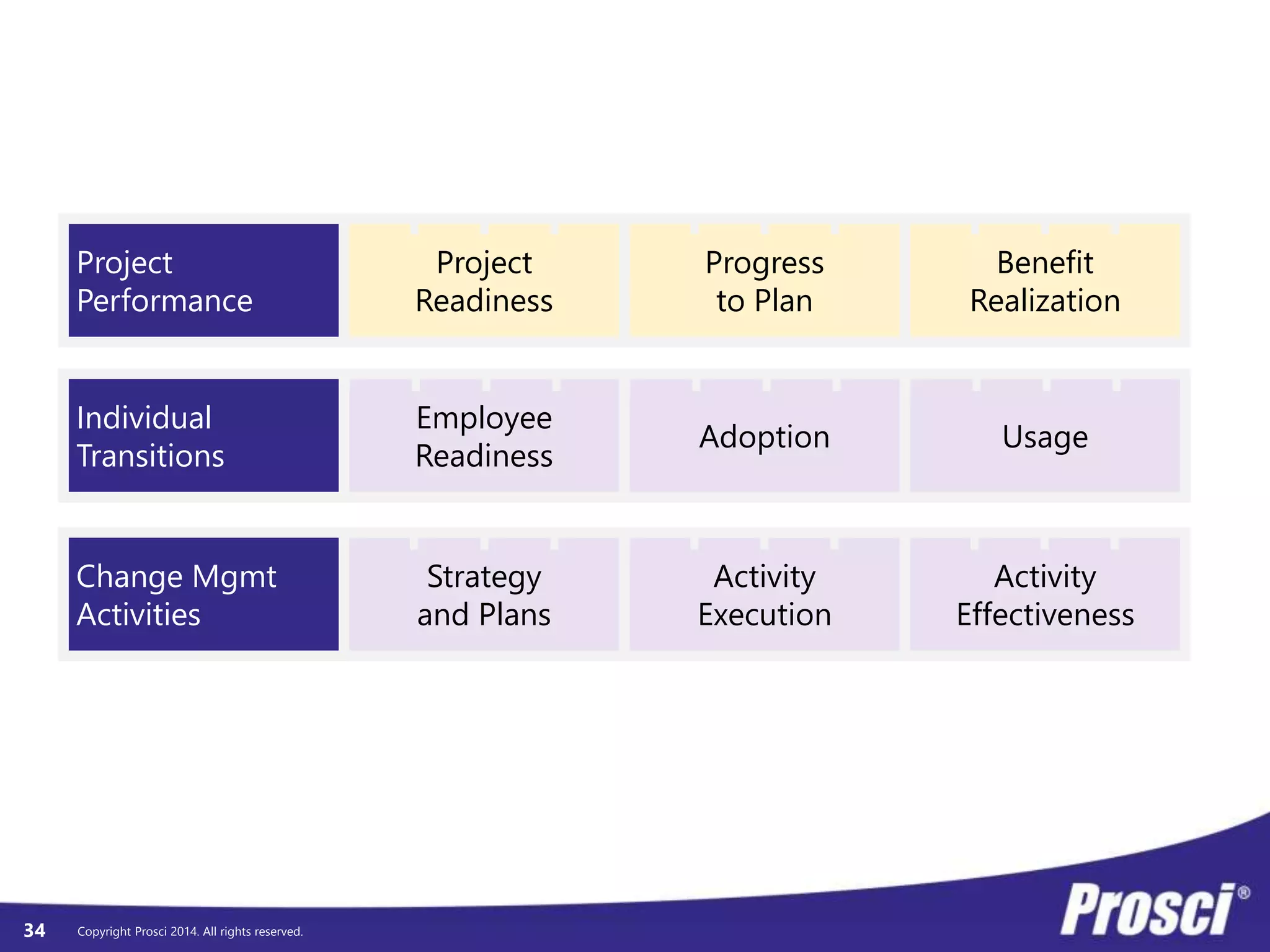 © Prosci. All Rights Reserved. 34
Phase 2 in the
Prosci
Methodology
 