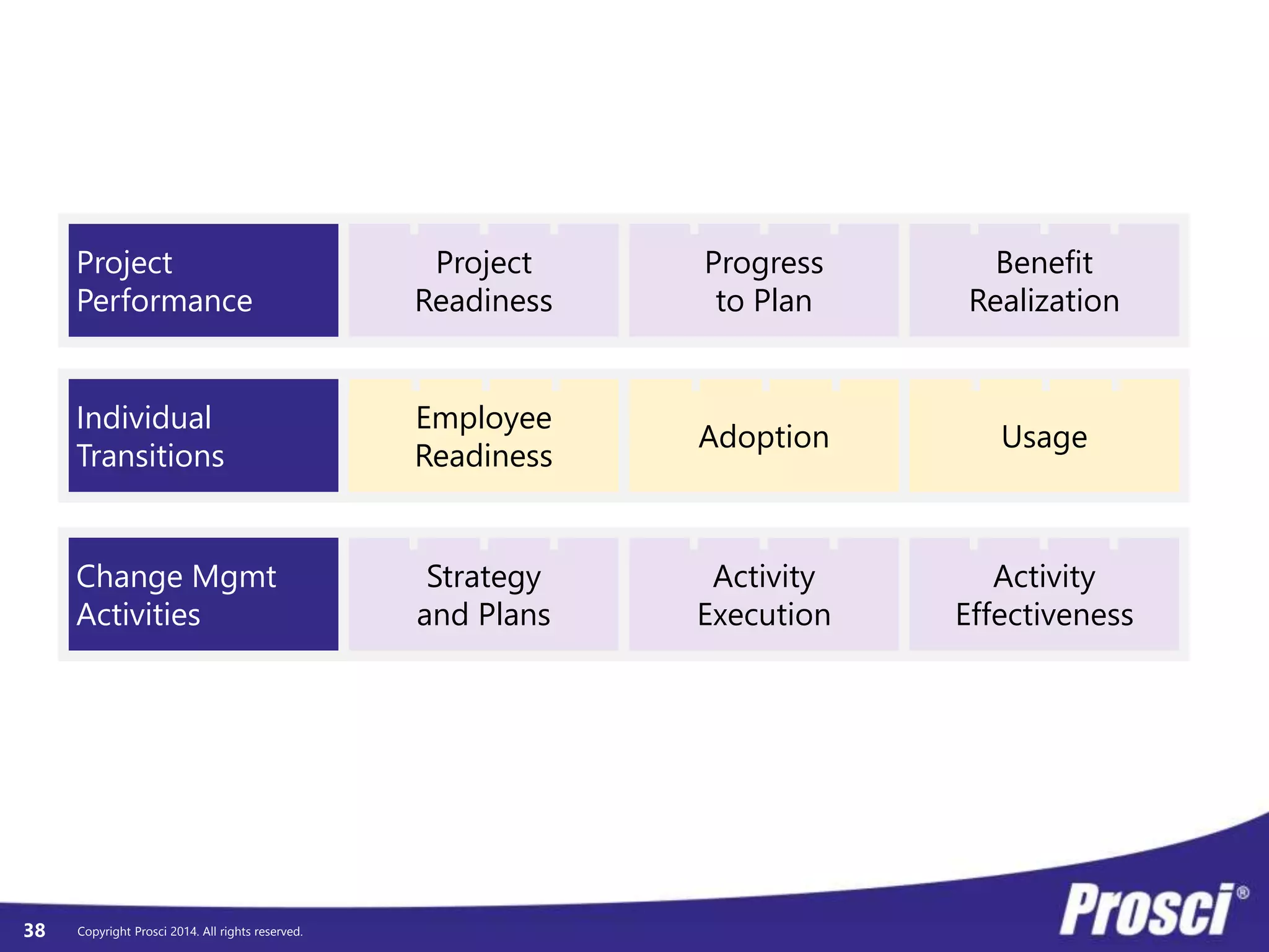 © Prosci. All Rights Reserved. 38
 