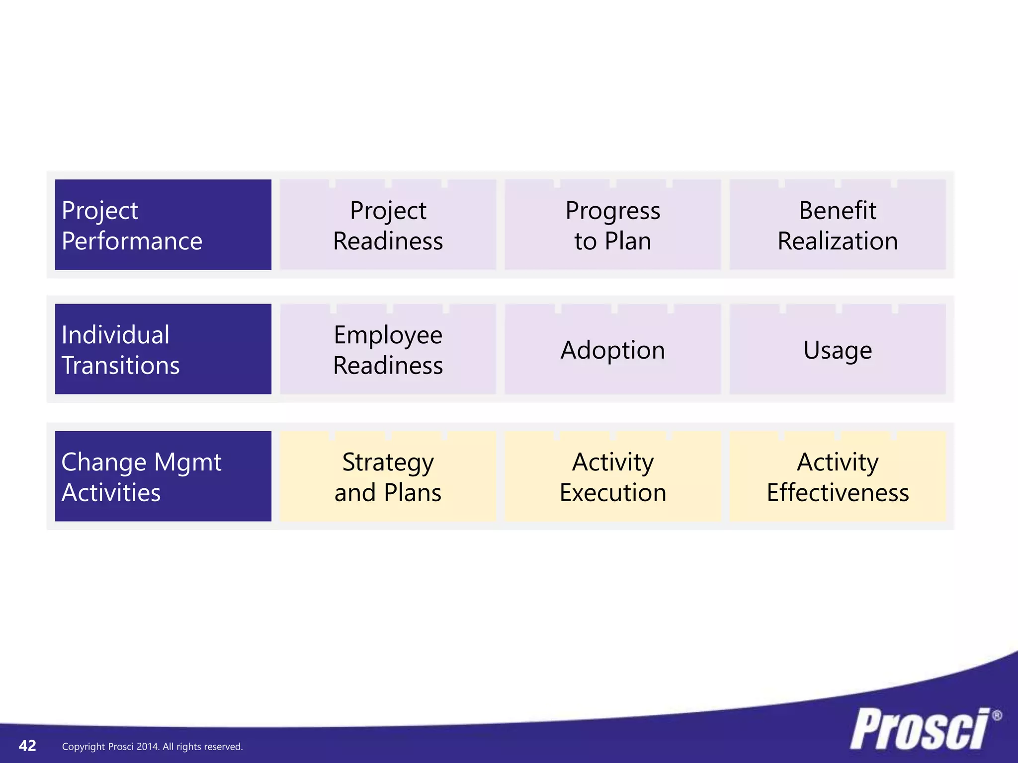 © Prosci. All Rights Reserved. 42
 