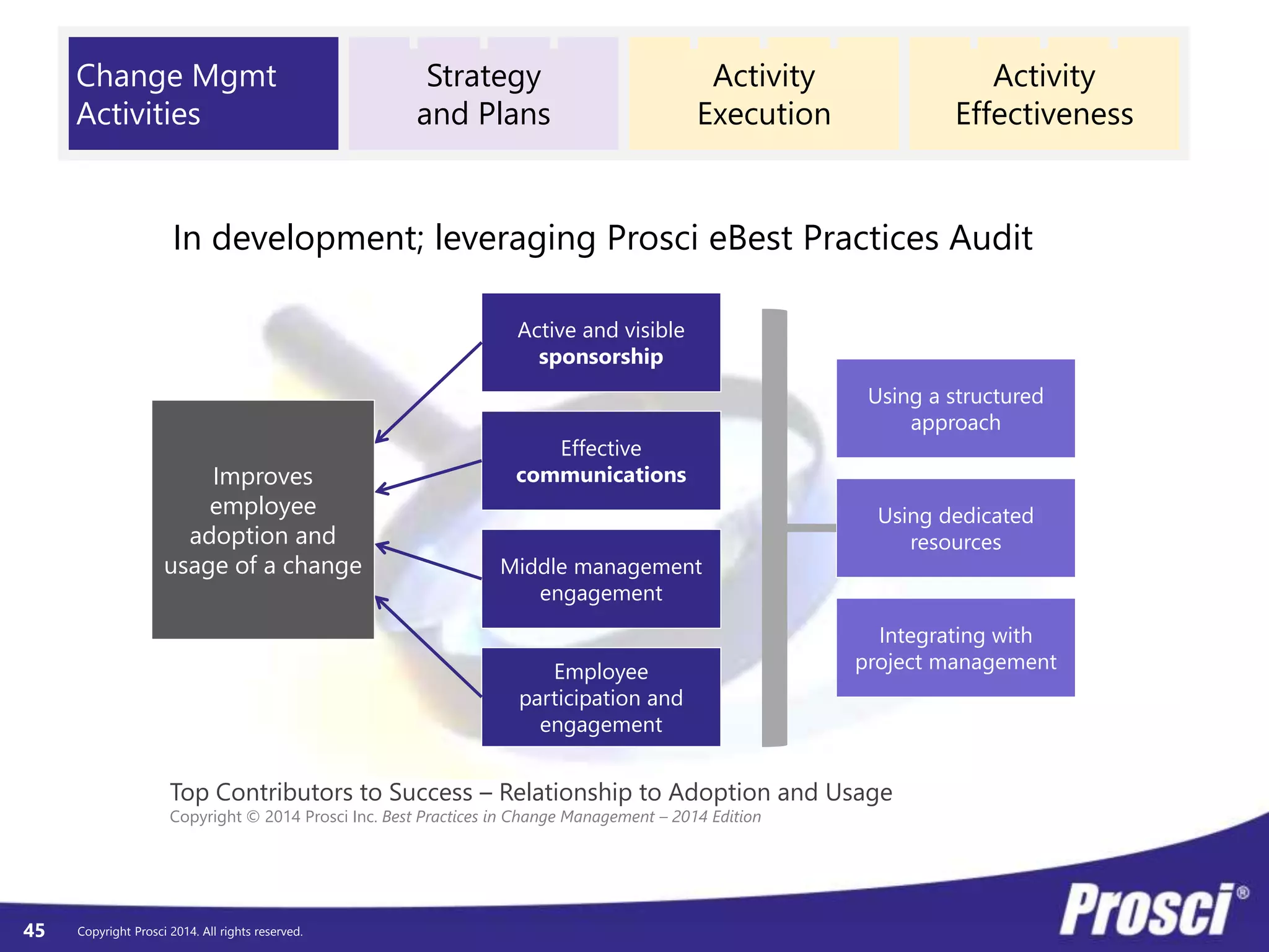 Prosci Solution
Delivering organizational results by
catalyzing individual transitions
http://www.prosci.com | http://blog.prosci.com
changemanagement@prosci.com
Build individual change competencies
Apply change management on initiatives
Embed organizational change capability
http://www.prosci.com
solutions@prosci.com
 