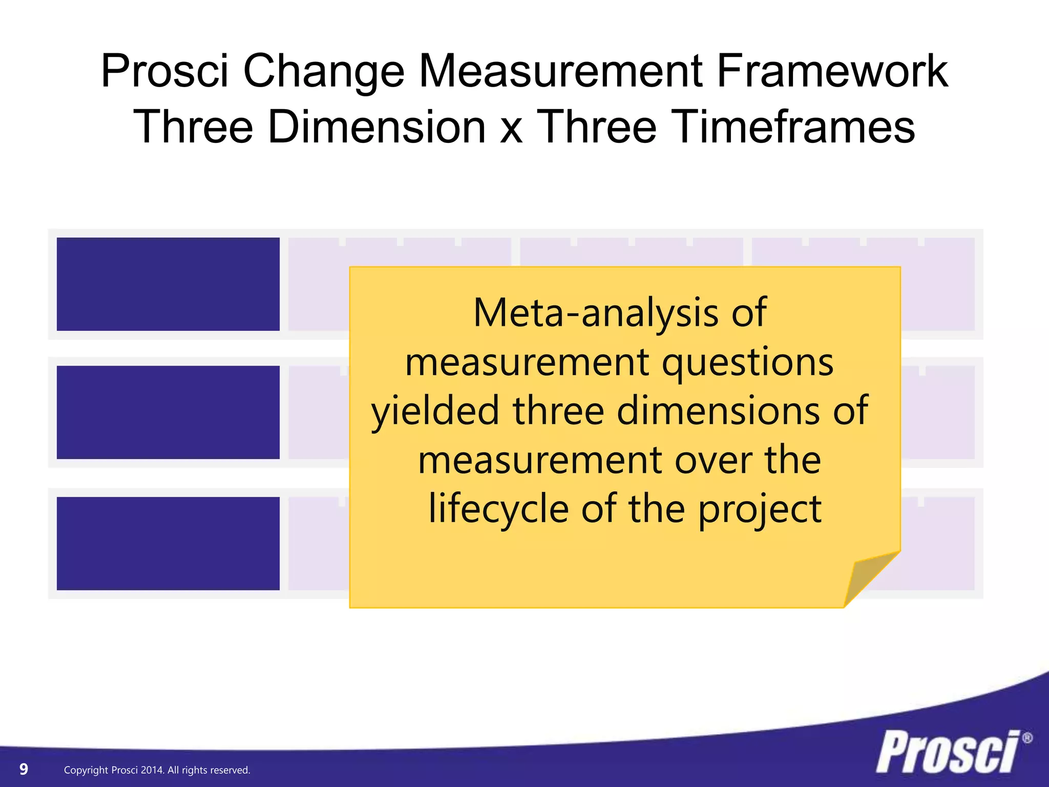 © Prosci. All Rights Reserved. 9
Organizational Performance
Results and
outcomesDefine Track Deliver
Individual Performance
Adoption
and usageDefine Track Deliver
Change Management Performance
Effective CM
Define Track Deliver
Prosci Change Scorecard
 