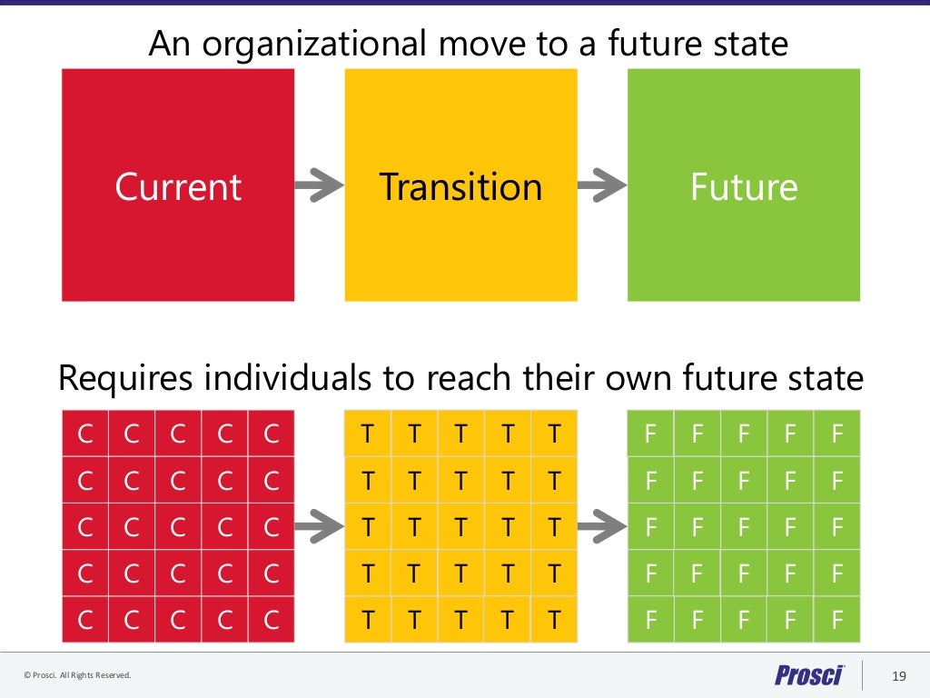 Prosci Change Measurement Framework and Scorecard Draft