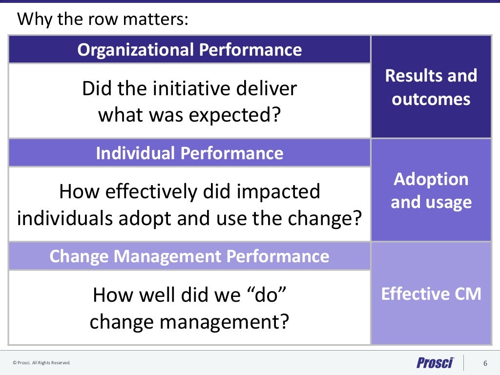 Prosci Change Measurement Framework and Scorecard Draft