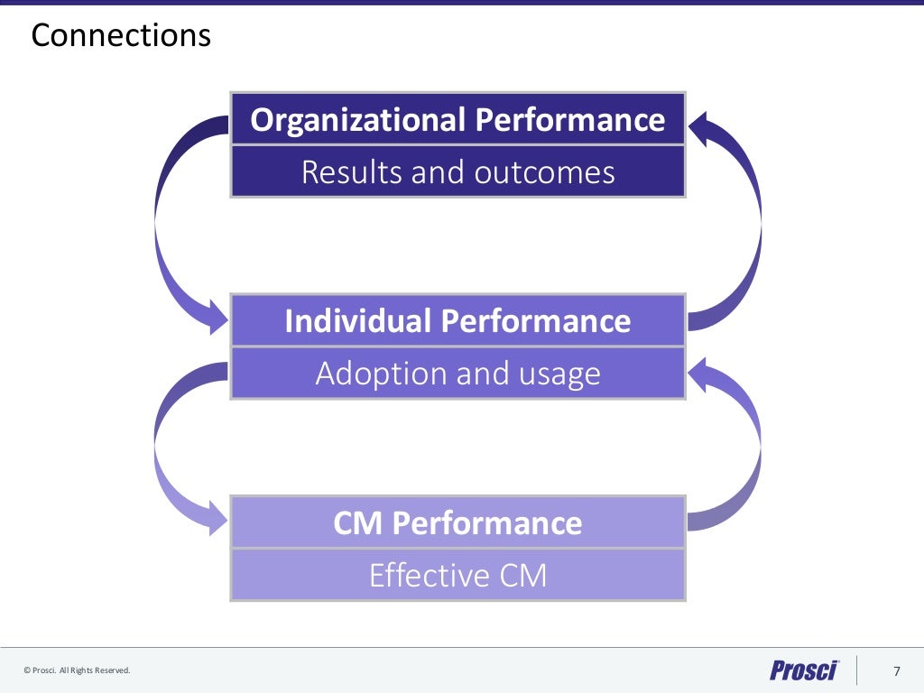 Prosci Change Measurement Framework and Scorecard Draft
