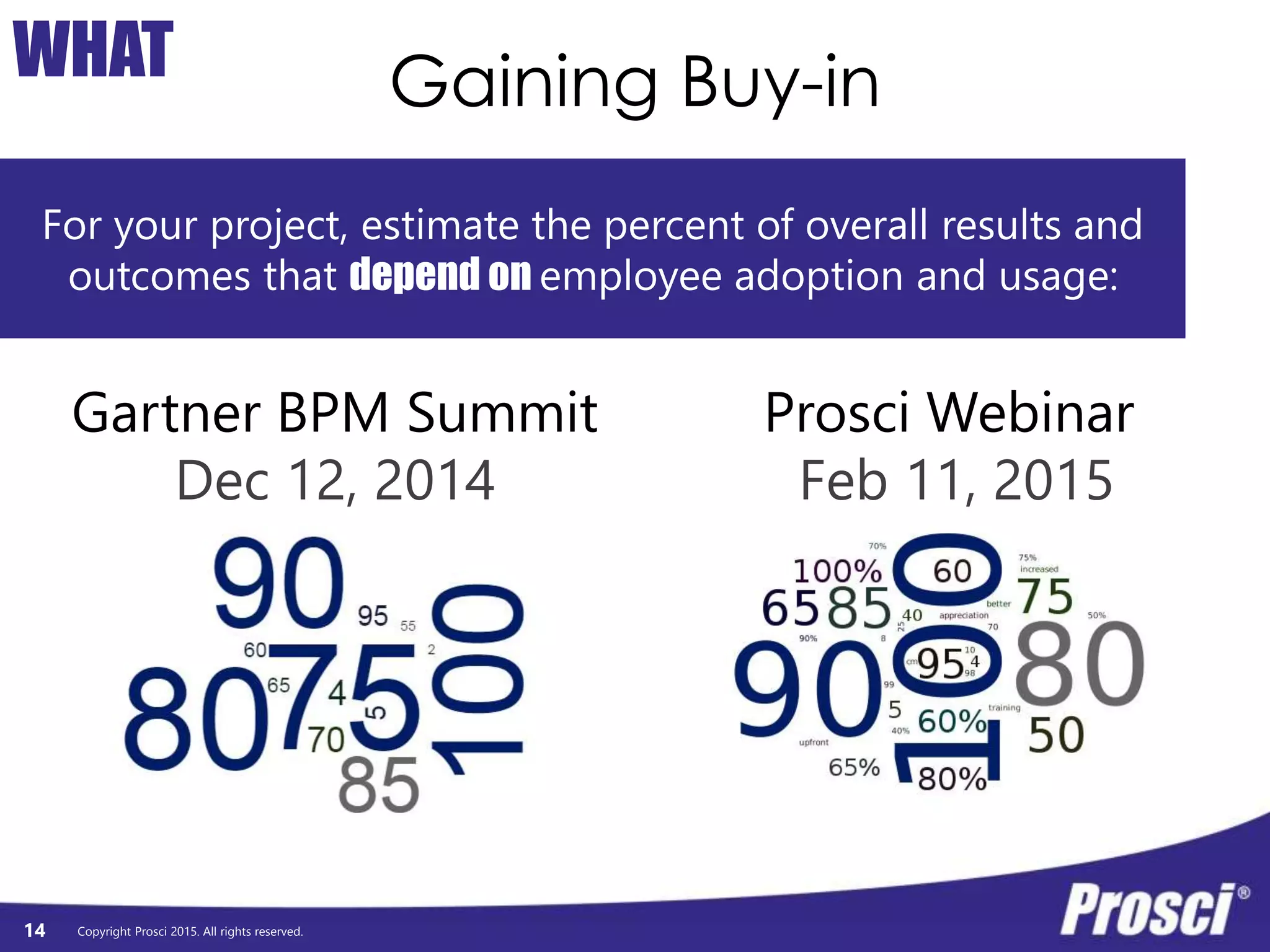 Copyright Prosci 2015. All rights reserved.
Gaining Buy-in
14
WHAT
Gartner BPM Summit
Dec 12, 2014
Prosci Webinar
Feb 11, 2015
For your project, estimate the percent of overall results and
outcomes that depend on employee adoption and usage:
 