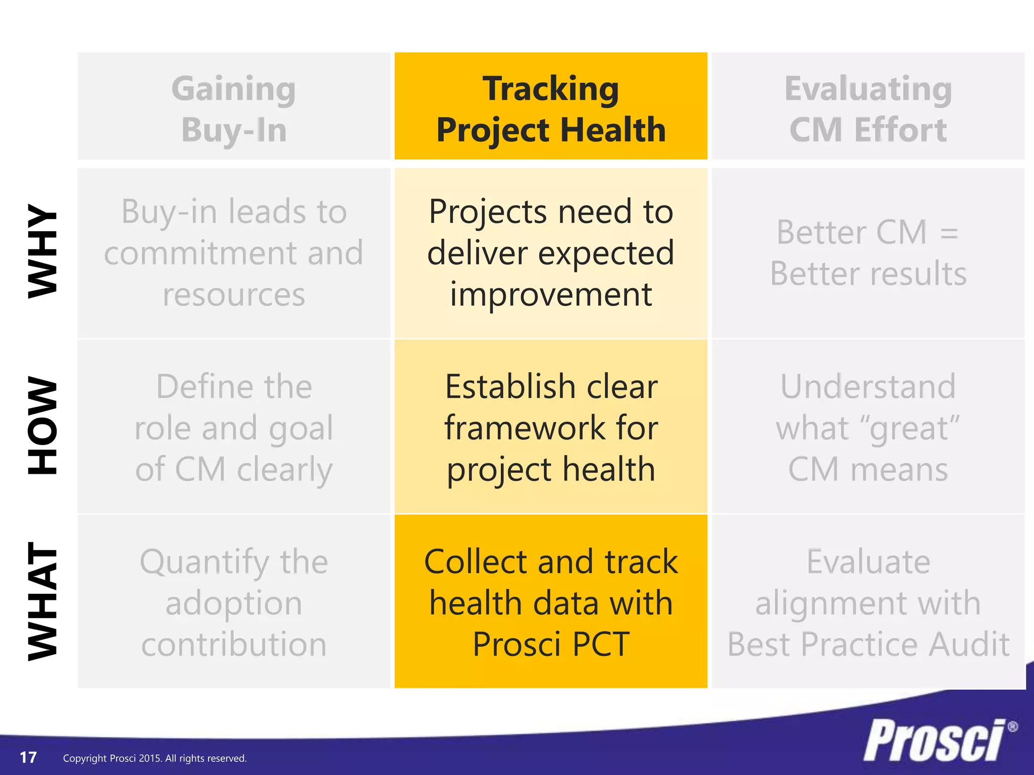 Copyright Prosci 2015. All rights reserved.
WHYHOWWHAT
17
Gaining
Buy-In
Buy-in leads to
commitment and
resources
Define the
role and goal
of CM clearly
Quantify the
adoption
contribution
Tracking
Project Health
Projects need to
deliver expected
improvement
Establish clear
framework for
project health
Collect and track
health data with
Prosci PCT
Evaluating
CM Effort
Better CM =
Better results
Understand
what “great”
CM means
Evaluate
alignment with
Best Practice Audit
 