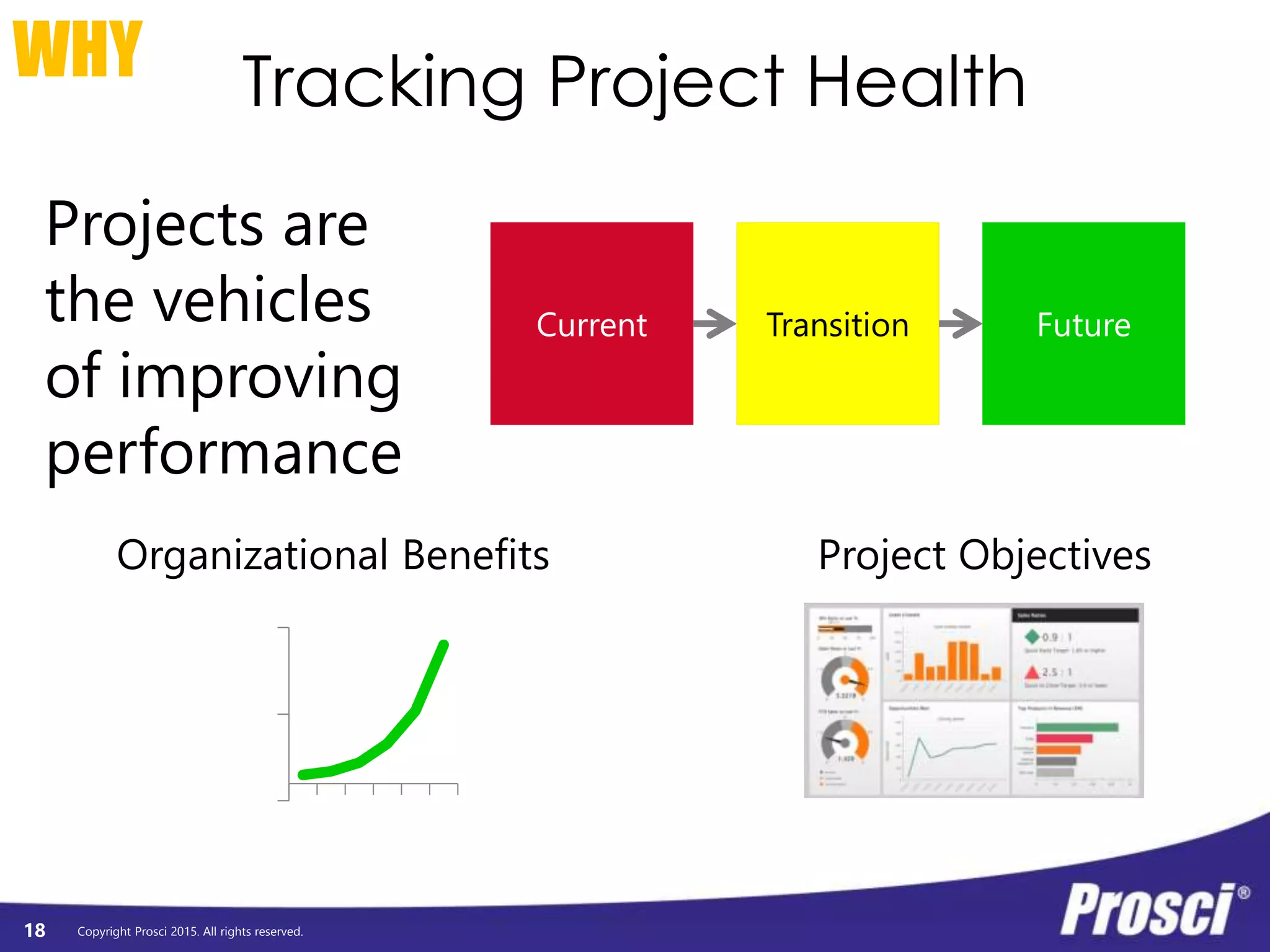 Copyright Prosci 2015. All rights reserved.
Tracking Project Health
18
WHY
Projects are
the vehicles
of improving
performance
Current Transition Future
-100
400
900
Organizational Benefits Project Objectives
 