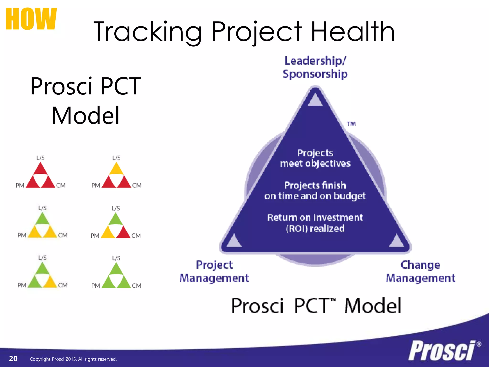Copyright Prosci 2015. All rights reserved.
Tracking Project Health
20
HOW
Prosci PCT
Model
 