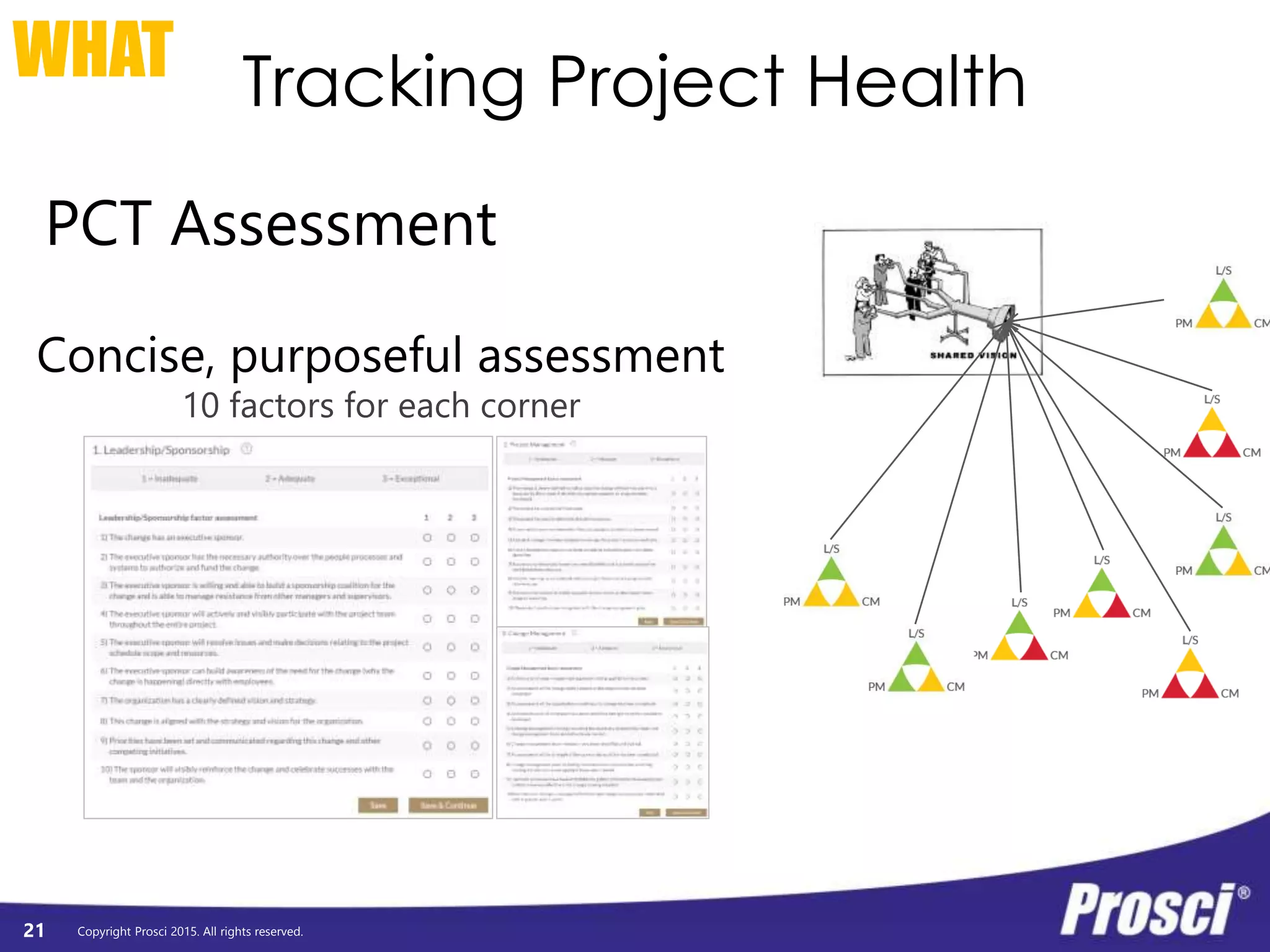 Copyright Prosci 2015. All rights reserved.
Tracking Project Health
21
WHAT
Concise, purposeful assessment
10 factors for each corner
PCT Assessment
 
