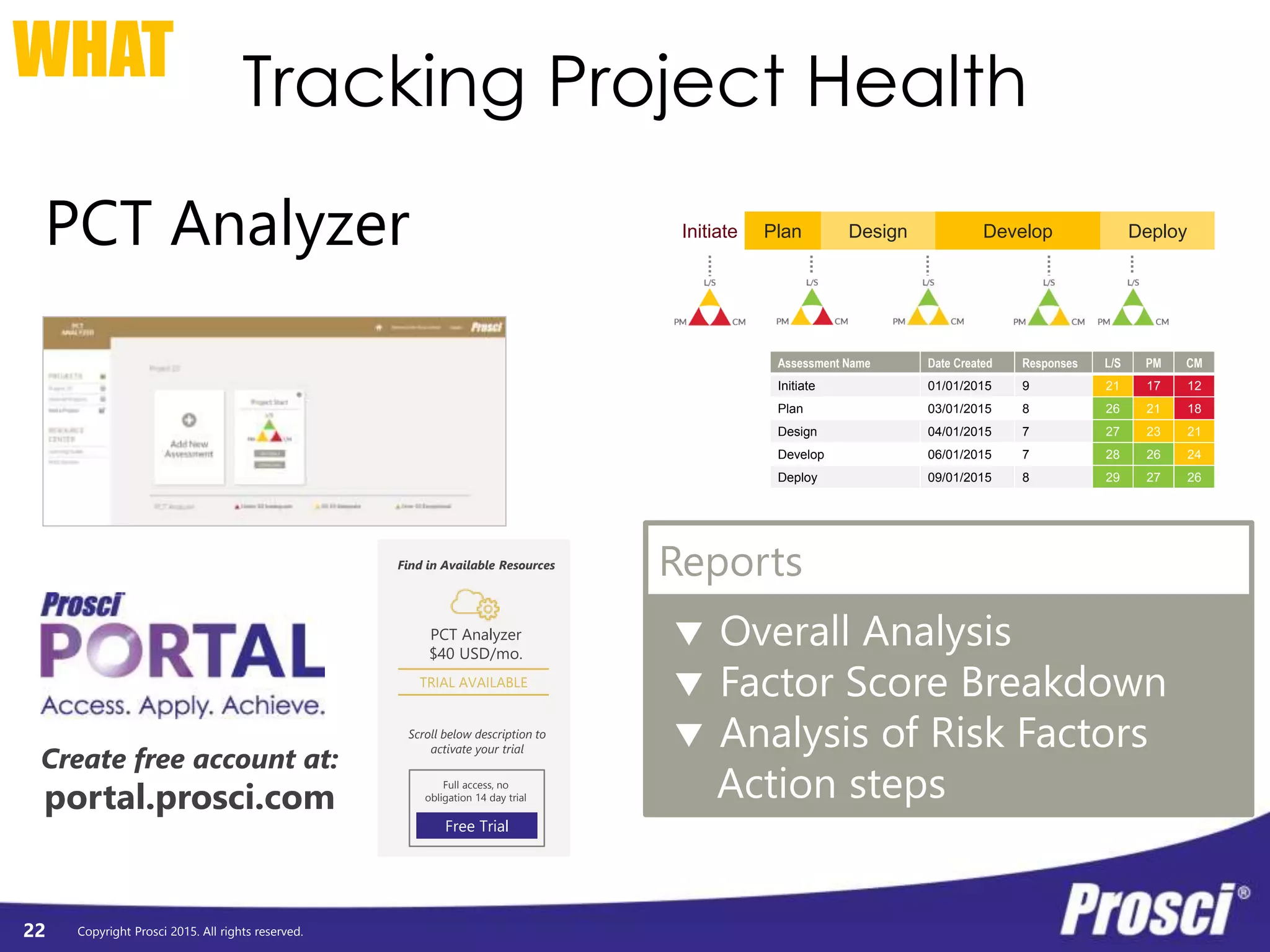 Copyright Prosci 2015. All rights reserved.
Tracking Project Health
22
WHAT
PCT Analyzer Initiate Plan Design Develop Deploy
Assessment Name Date Created Responses L/S PM CM
Initiate 01/01/2015 9 21 17 12
Plan 03/01/2015 8 26 21 18
Design 04/01/2015 7 27 23 21
Develop 06/01/2015 7 28 26 24
Deploy 09/01/2015 8 29 27 26
PCT Analyzer
$40 USD/mo.
Full access, no
obligation 14 day trial
Free Trial
Find in Available Resources
Scroll below description to
activate your trial
TRIAL AVAILABLE
Create free account at:
portal.prosci.com
 Overall Analysis
 Factor Score Breakdown
 Analysis of Risk Factors
Action steps
Reports
 