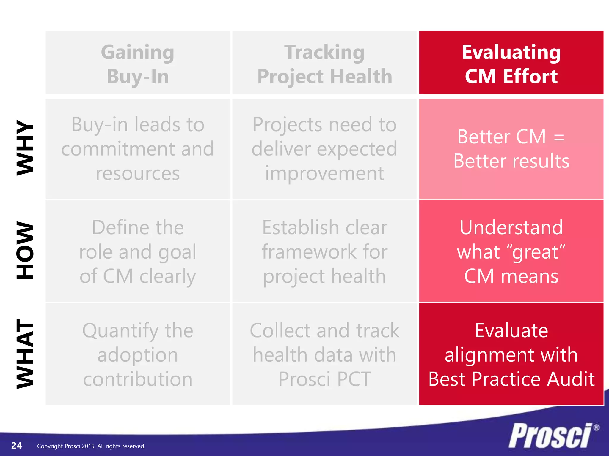 Copyright Prosci 2015. All rights reserved.
WHYHOWWHAT
24
Gaining
Buy-In
Buy-in leads to
commitment and
resources
Define the
role and goal
of CM clearly
Quantify the
adoption
contribution
Tracking
Project Health
Projects need to
deliver expected
improvement
Establish clear
framework for
project health
Collect and track
health data with
Prosci PCT
Evaluating
CM Effort
Better CM =
Better results
Understand
what “great”
CM means
Evaluate
alignment with
Best Practice Audit
 