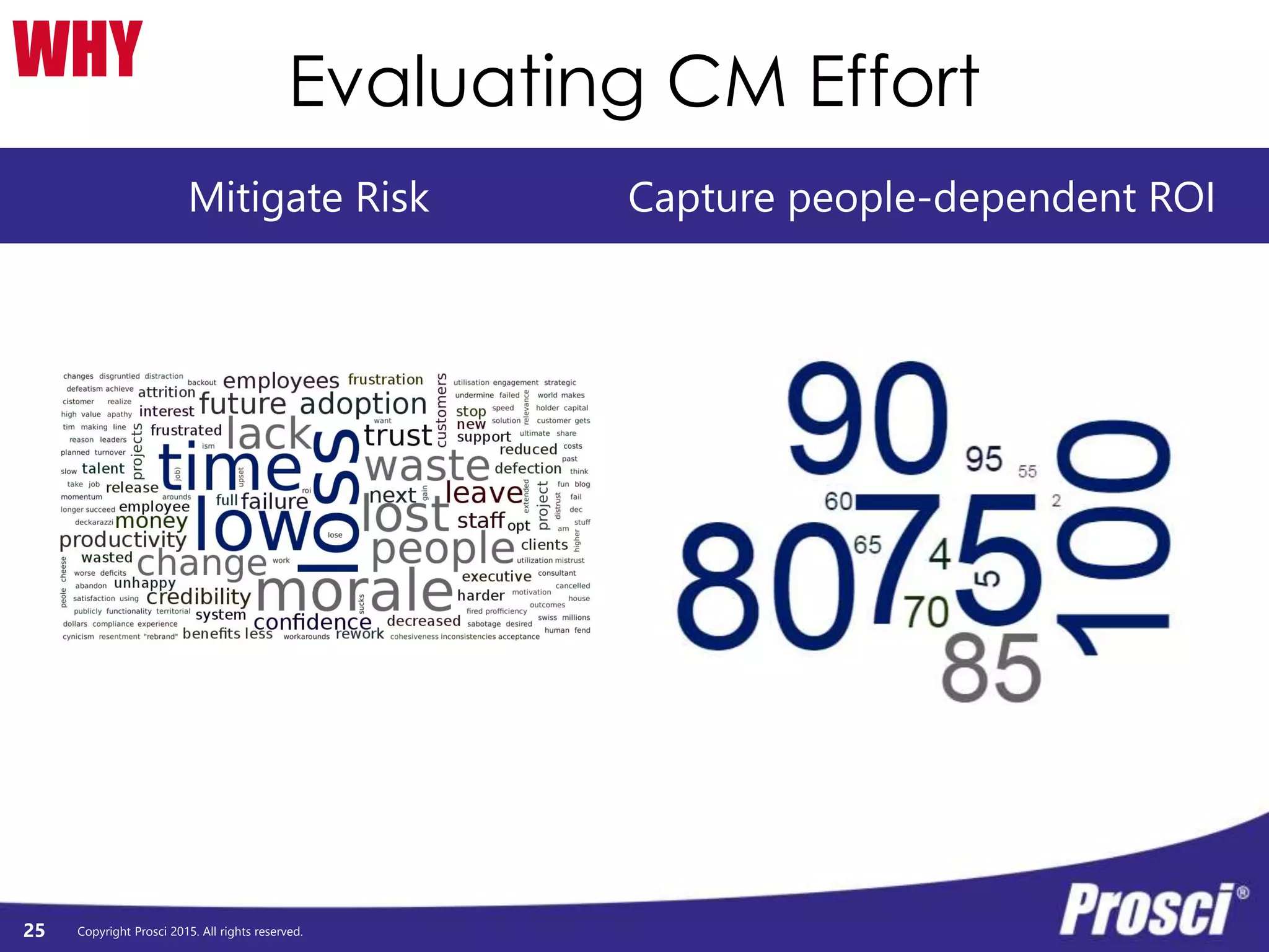 Copyright Prosci 2015. All rights reserved.
Evaluating CM Effort
25
WHY
Mitigate Risk Capture people-dependent ROI
 