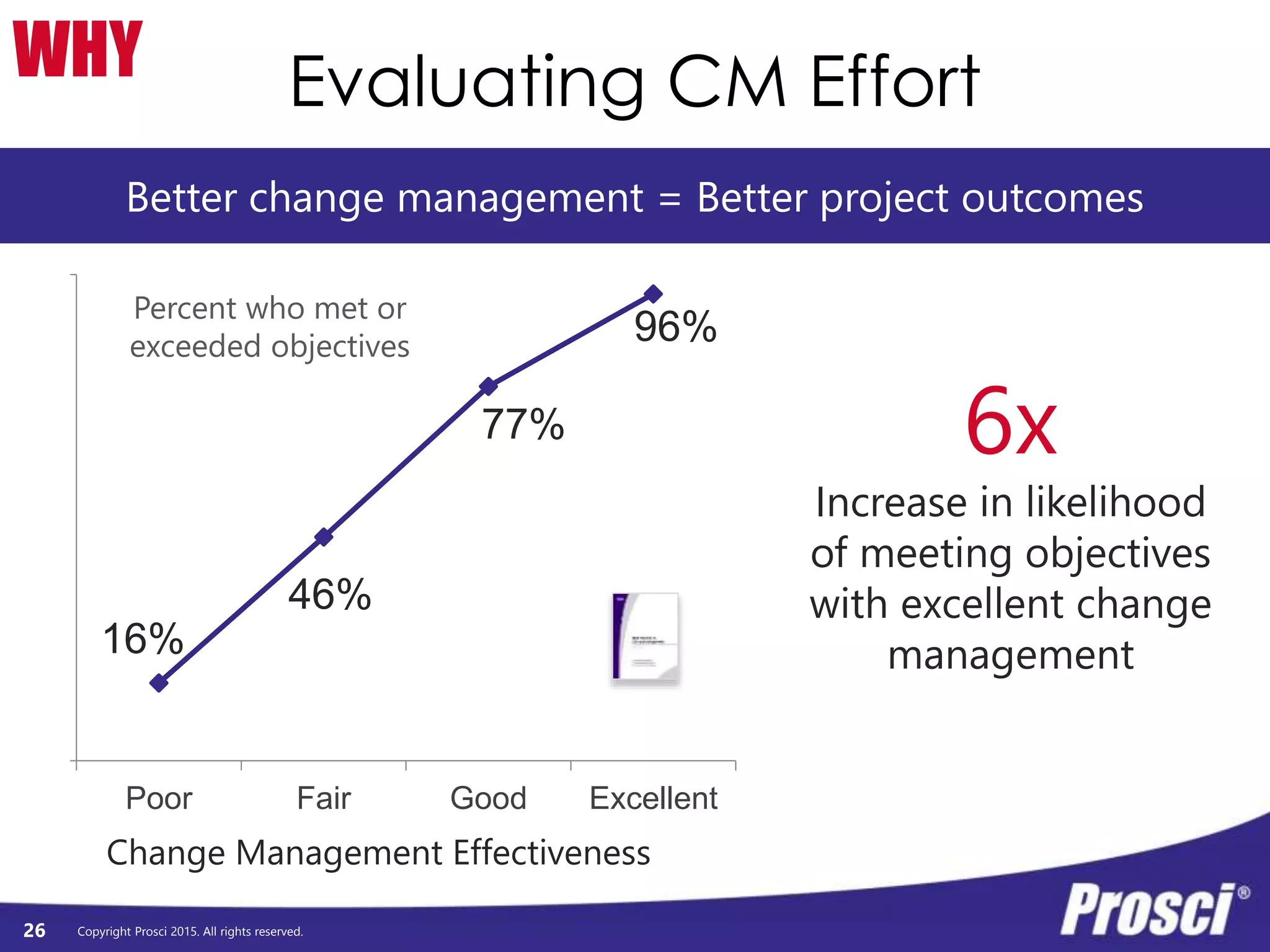 Copyright Prosci 2015. All rights reserved.
Evaluating CM Effort
26
WHY
16%
46%
77%
96%
0%
100%
Poor Fair Good Excellent
Change Management Effectiveness
Percent who met or
exceeded objectives
6x
Increase in likelihood
of meeting objectives
with excellent change
management
Better change management = Better project outcomes
 