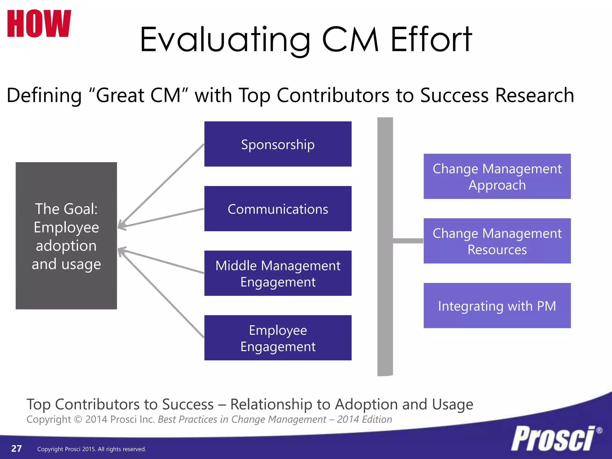 Copyright Prosci 2015. All rights reserved.
Evaluating CM Effort
27
HOW
Sponsorship
Communications
Middle Management
Engagement
Employee
Engagement
Change Management
Approach
Change Management
Resources
Integrating with PM
The Goal:
Employee
adoption
and usage
Top Contributors to Success – Relationship to Adoption and Usage
Copyright © 2014 Prosci Inc. Best Practices in Change Management – 2014 Edition
Defining “Great CM” with Top Contributors to Success Research
 