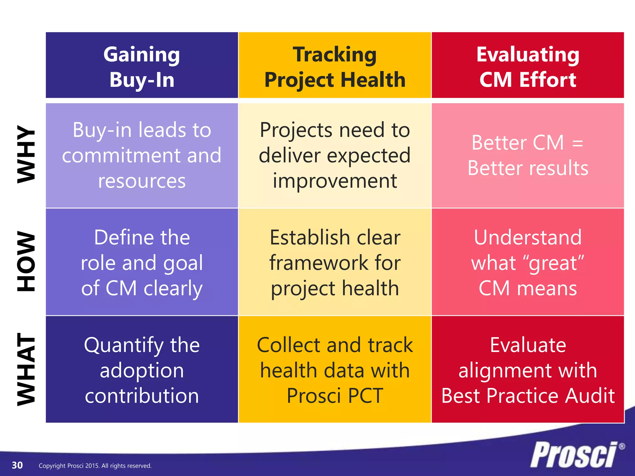 Copyright Prosci 2015. All rights reserved.
Gaining
Buy-In
Tracking
Project Health
Evaluating
CM Effort
WHY
Buy-in leads to
commitment and
resources
Projects need to
deliver expected
improvement
Better CM =
Better results
HOW
Define the
role and goal
of CM clearly
Establish clear
framework for
project health
Understand
what “great”
CM means
WHAT
Quantify the
adoption
contribution
Collect and track
health data with
Prosci PCT
Evaluate
alignment with
Best Practice Audit
30
 