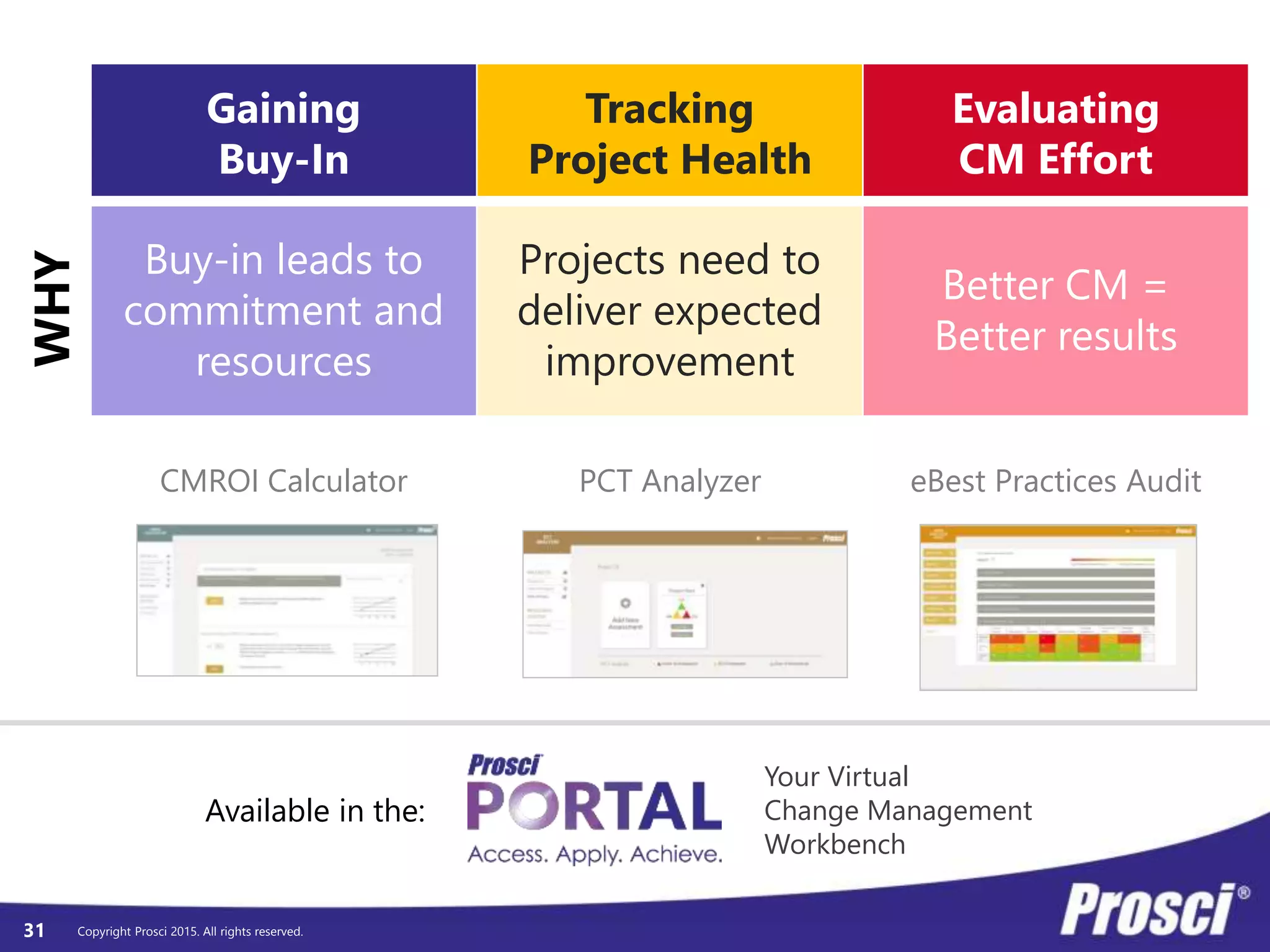Copyright Prosci 2015. All rights reserved.
Gaining
Buy-In
Tracking
Project Health
Evaluating
CM Effort
WHY
Buy-in leads to
commitment and
resources
Projects need to
deliver expected
improvement
Better CM =
Better results
CMROI Calculator PCT Analyzer eBest Practices Audit
31
Your Virtual
Change Management
Workbench
Available in the:
 