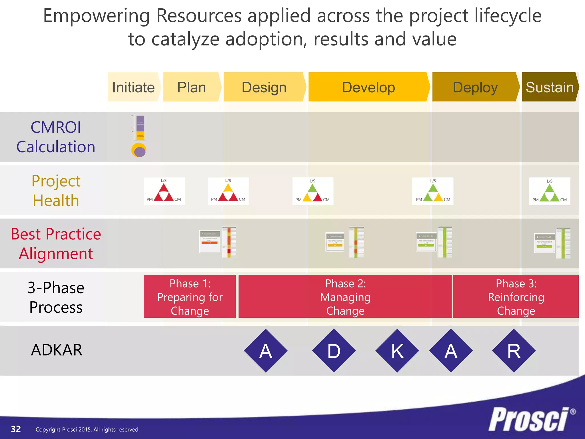 Copyright Prosci 2015. All rights reserved.
Initiate Plan Design Develop Deploy Sustain
32
Project
Health
Best Practice
Alignment
CMROI
Calculation
Adoption
contribution
Installation
contribution
100%
50%
36%
3-Phase
Process
Phase 1:
Preparing for
Change
Phase 2:
Managing
Change
Phase 3:
Reinforcing
Change
Empowering Resources applied across the project lifecycle
to catalyze adoption, results and value
ADKAR A D K A R
 