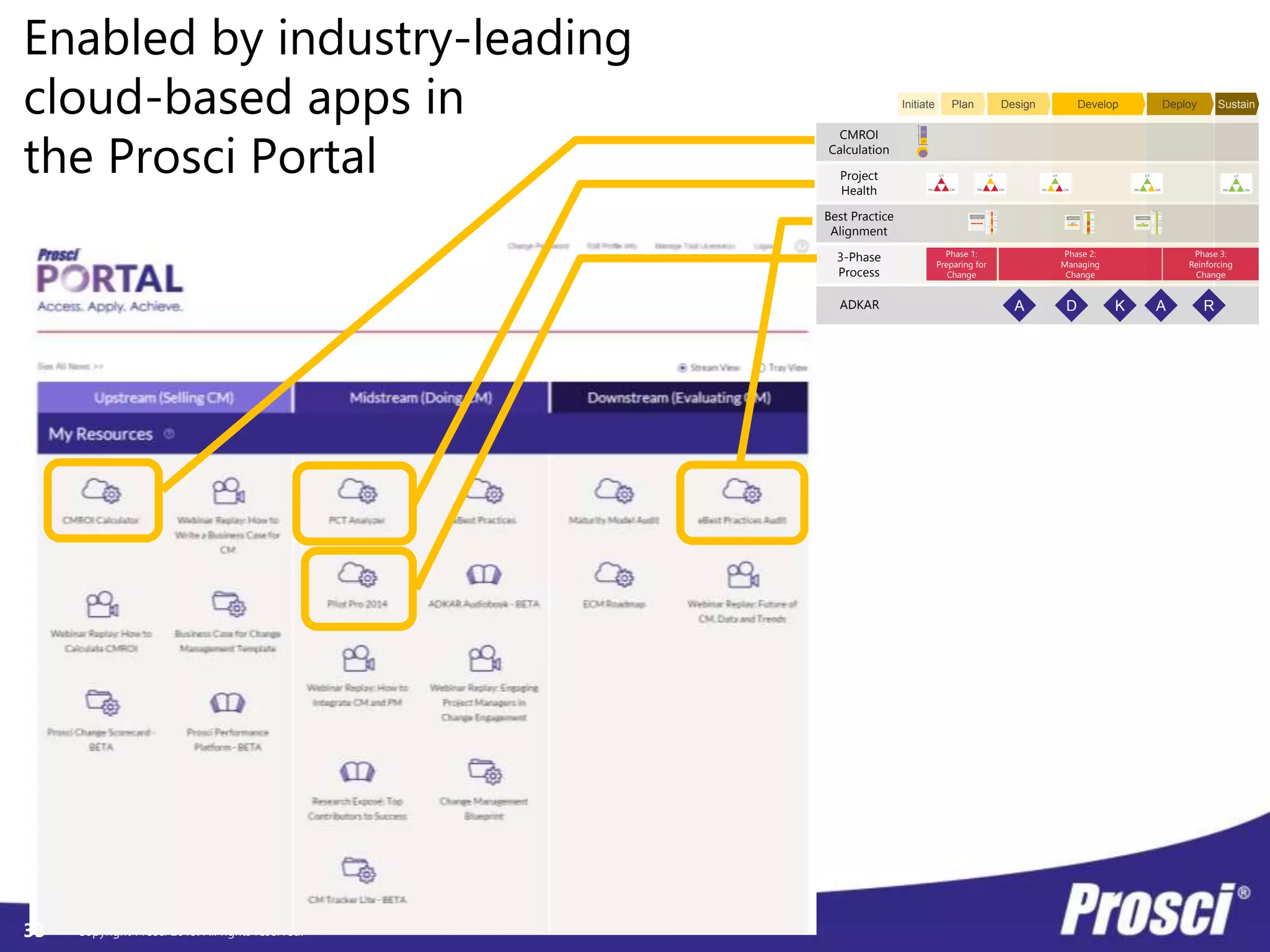 Copyright Prosci 2015. All rights reserved.
Enabled by industry-leading
cloud-based apps in
the Prosci Portal
Initiate Plan Design Develop Deploy Sustain
Project
Health
Best Practice
Alignment
CMROI
Calculation
Adoption
contribution
Installation
contribution
100%
50%
36%
3-Phase
Process
Phase 1:
Preparing for
Change
Phase 2:
Managing
Change
Phase 3:
Reinforcing
Change
ADKAR A D K A R
33
 