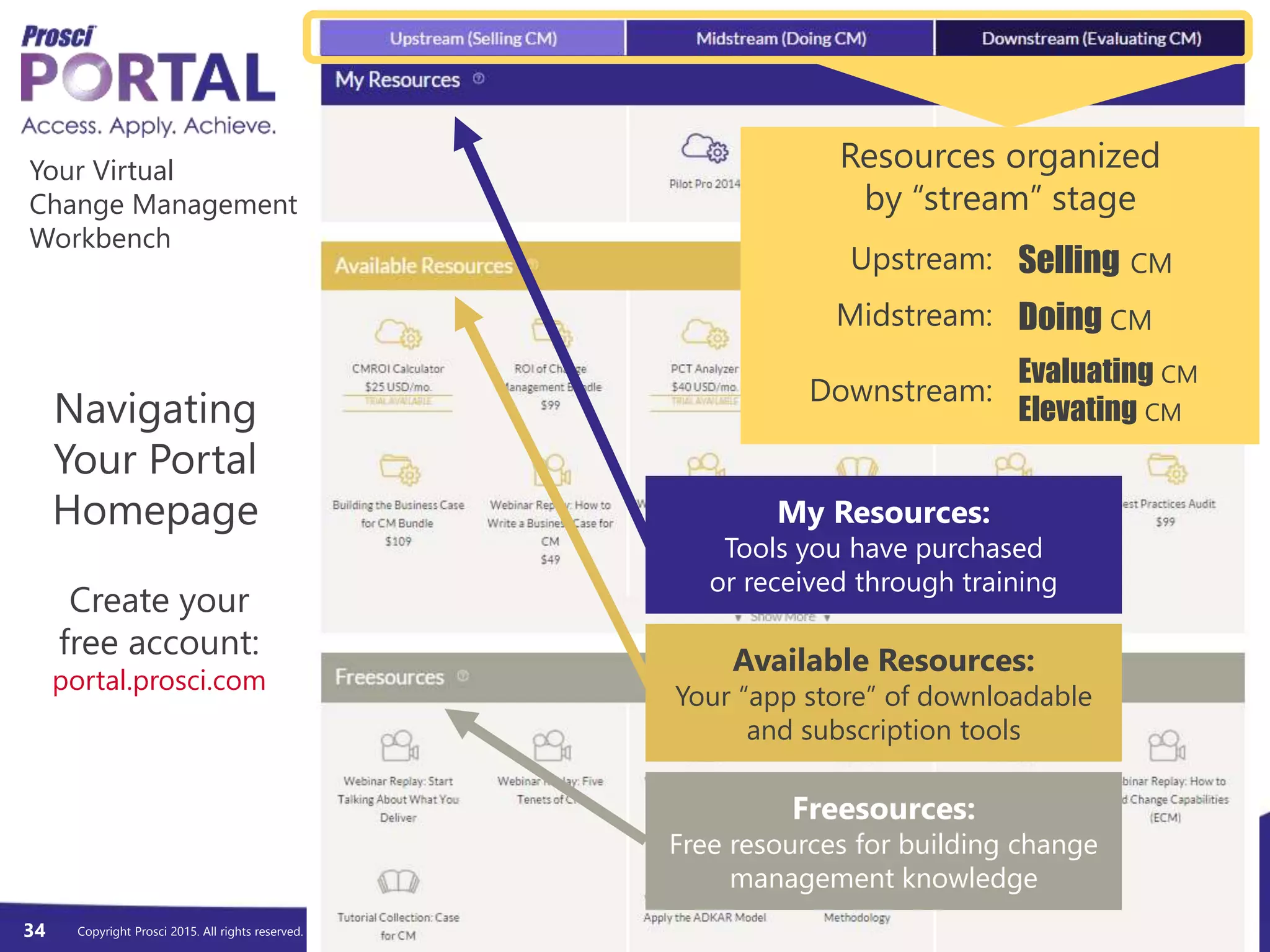 Copyright Prosci 2015. All rights reserved.
Resources organized
by “stream” stage
Upstream: Selling CM
Midstream: Doing CM
Downstream:
Evaluating CM
Elevating CM
My Resources:
Tools you have purchased
or received through training
Available Resources:
Your “app store” of downloadable
and subscription tools
Freesources:
Free resources for building change
management knowledge
Navigating
Your Portal
Homepage
Create your
free account:
portal.prosci.com
Your Virtual
Change Management
Workbench
34
 