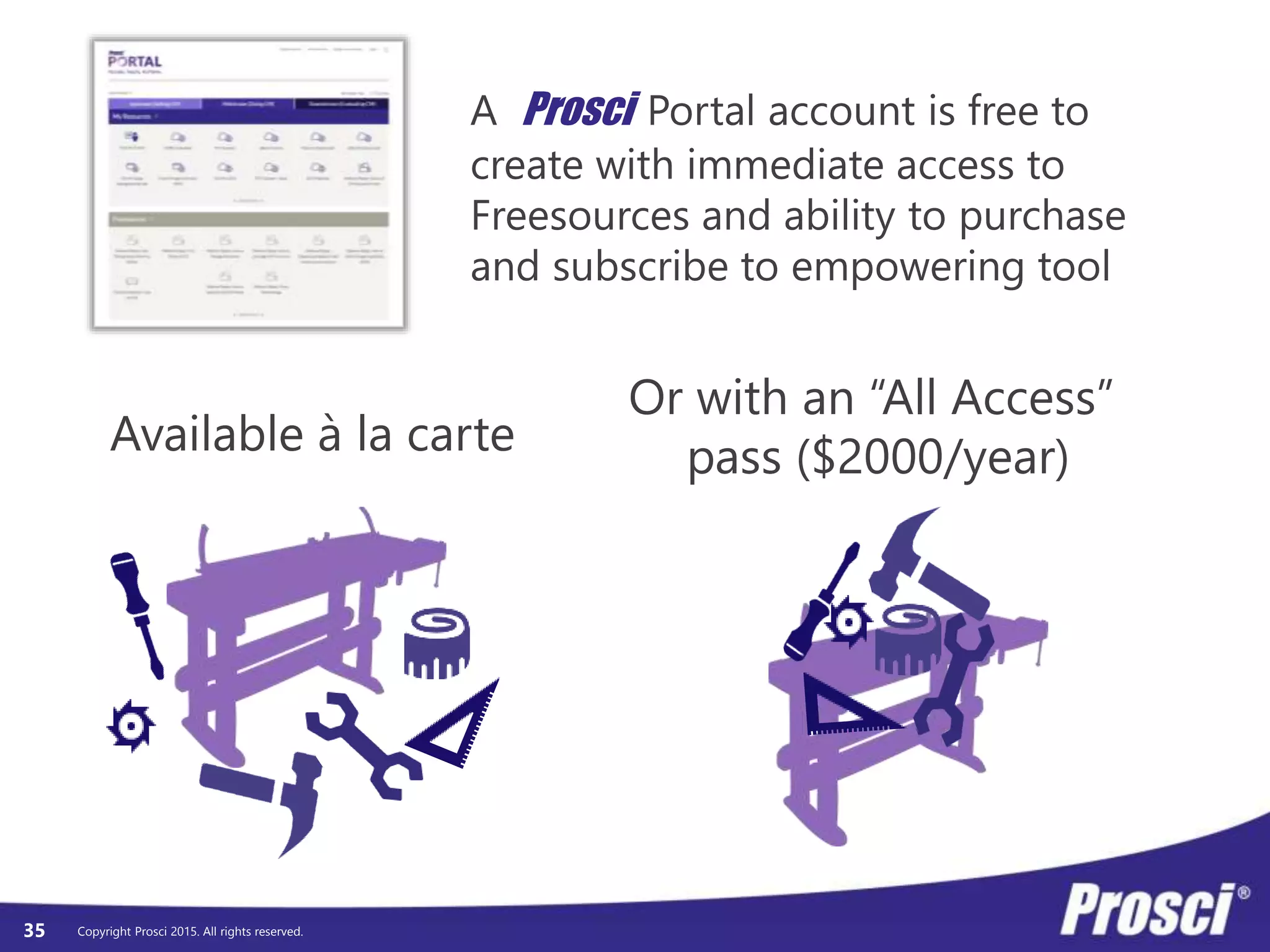 Copyright Prosci 2015. All rights reserved.35
Available à la carte
Or with an “All Access”
pass ($2000/year)
A Prosci Portal account is free to
create with immediate access to
Freesources and ability to purchase
and subscribe to empowering tool
 