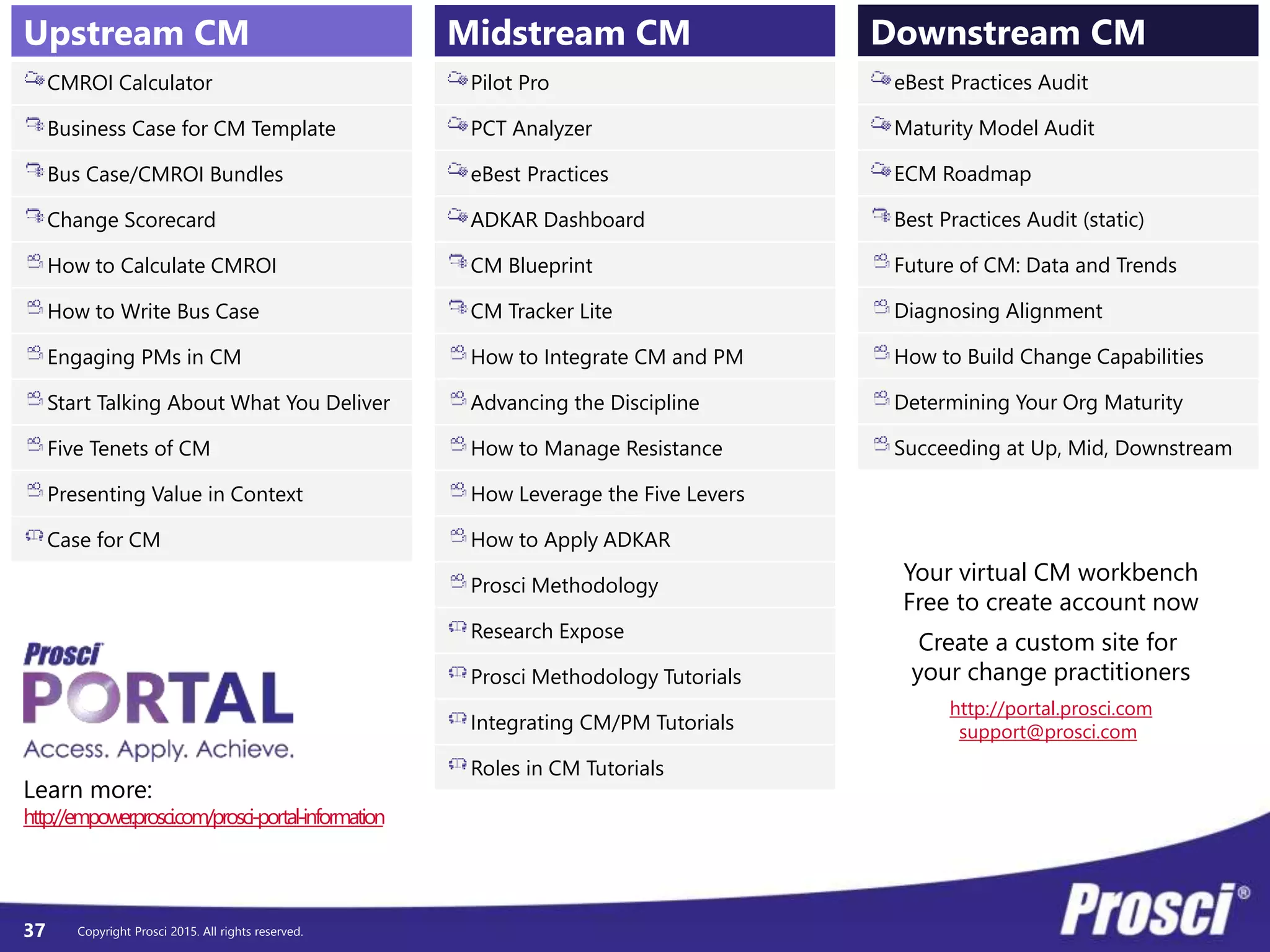 Copyright Prosci 2015. All rights reserved.
Upstream CM
CMROI Calculator
Business Case for CM Template
Bus Case/CMROI Bundles
Change Scorecard
How to Calculate CMROI
How to Write Bus Case
Engaging PMs in CM
Start Talking About What You Deliver
Five Tenets of CM
Presenting Value in Context
Case for CM
Your virtual CM workbench
Free to create account now
Create a custom site for
your change practitioners
http://portal.prosci.com
support@prosci.com
Learn more:
http://empower.prosci.com/prosci-portal-information
37
Midstream CM
Pilot Pro
PCT Analyzer
eBest Practices
ADKAR Dashboard
CM Blueprint
CM Tracker Lite
How to Integrate CM and PM
Advancing the Discipline
How to Manage Resistance
How Leverage the Five Levers
How to Apply ADKAR
Prosci Methodology
Research Expose
Prosci Methodology Tutorials
Integrating CM/PM Tutorials
Roles in CM Tutorials
Downstream CM
eBest Practices Audit
Maturity Model Audit
ECM Roadmap
Best Practices Audit (static)
Future of CM: Data and Trends
Diagnosing Alignment
How to Build Change Capabilities
Determining Your Org Maturity
Succeeding at Up, Mid, Downstream
 