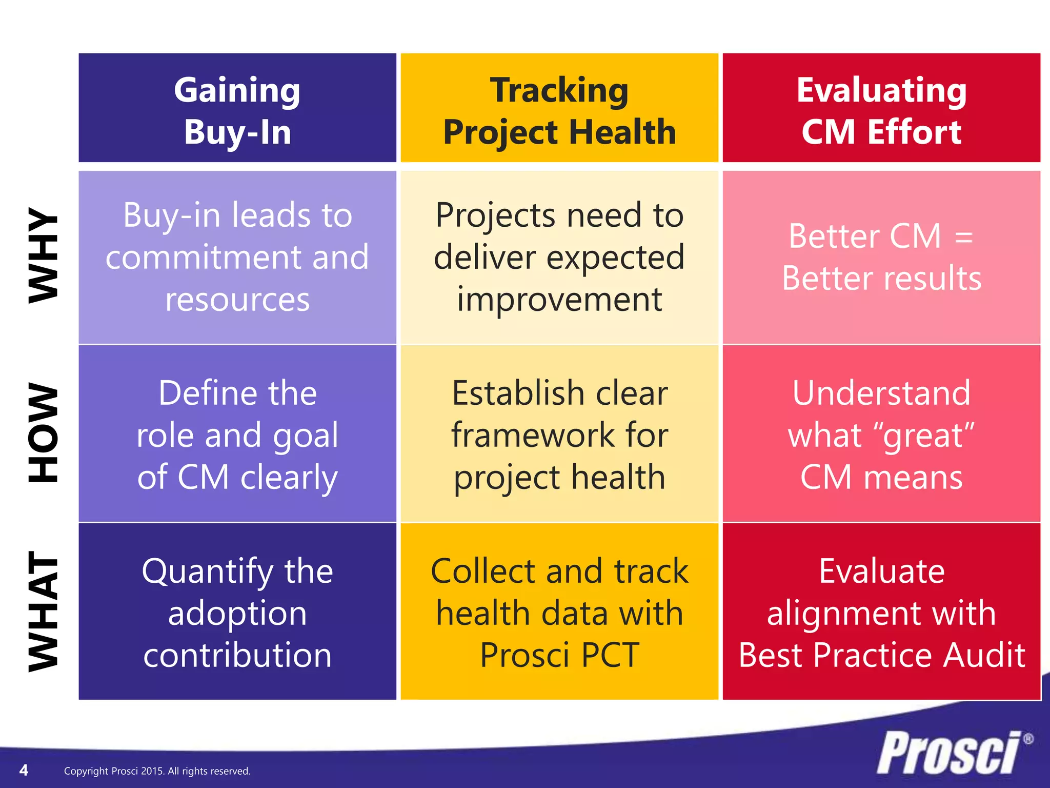 Copyright Prosci 2015. All rights reserved.
WHYHOWWHAT
4
Gaining
Buy-In
Buy-in leads to
commitment and
resources
Define the
role and goal
of CM clearly
Quantify the
adoption
contribution
Tracking
Project Health
Projects need to
deliver expected
improvement
Establish clear
framework for
project health
Collect and track
health data with
Prosci PCT
Evaluating
CM Effort
Better CM =
Better results
Understand
what “great”
CM means
Evaluate
alignment with
Best Practice Audit
 