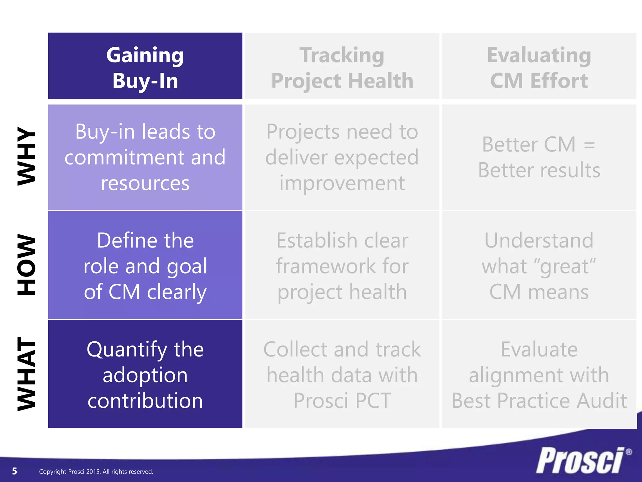 Copyright Prosci 2015. All rights reserved.
WHYHOWWHAT
5
Gaining
Buy-In
Buy-in leads to
commitment and
resources
Define the
role and goal
of CM clearly
Quantify the
adoption
contribution
Tracking
Project Health
Projects need to
deliver expected
improvement
Establish clear
framework for
project health
Collect and track
health data with
Prosci PCT
Evaluating
CM Effort
Better CM =
Better results
Understand
what “great”
CM means
Evaluate
alignment with
Best Practice Audit
 