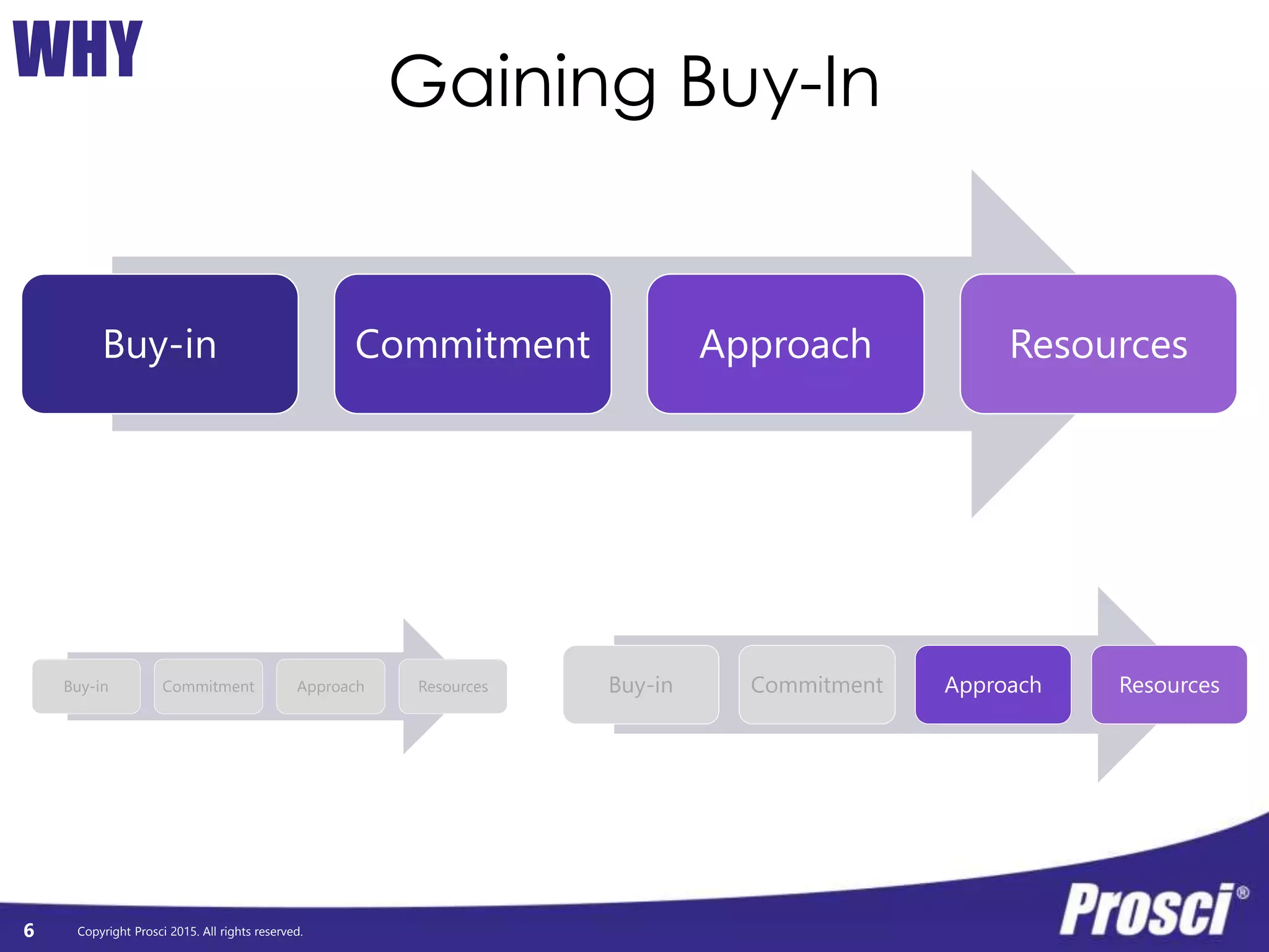 Copyright Prosci 2015. All rights reserved.
Gaining Buy-InWHY
Buy-in Commitment Approach Resources
Buy-in Commitment Approach Resources Buy-in Commitment Approach Resources
6
 