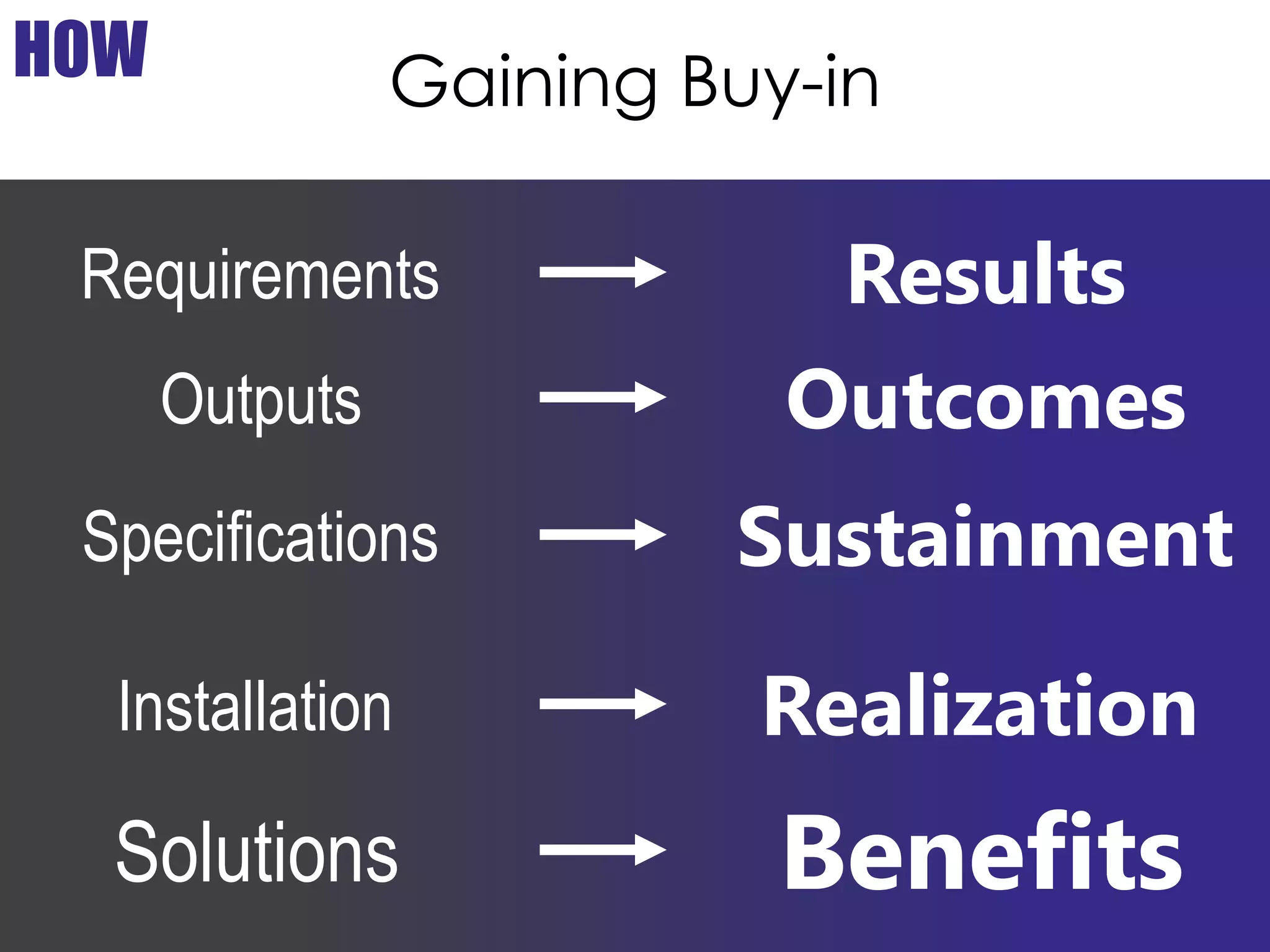 Copyright Prosci 2015. All rights reserved.
Gaining Buy-in
7
HOW
Requirements Results
Outputs Outcomes
Specifications Sustainment
Installation Realization
Solutions Benefits
 