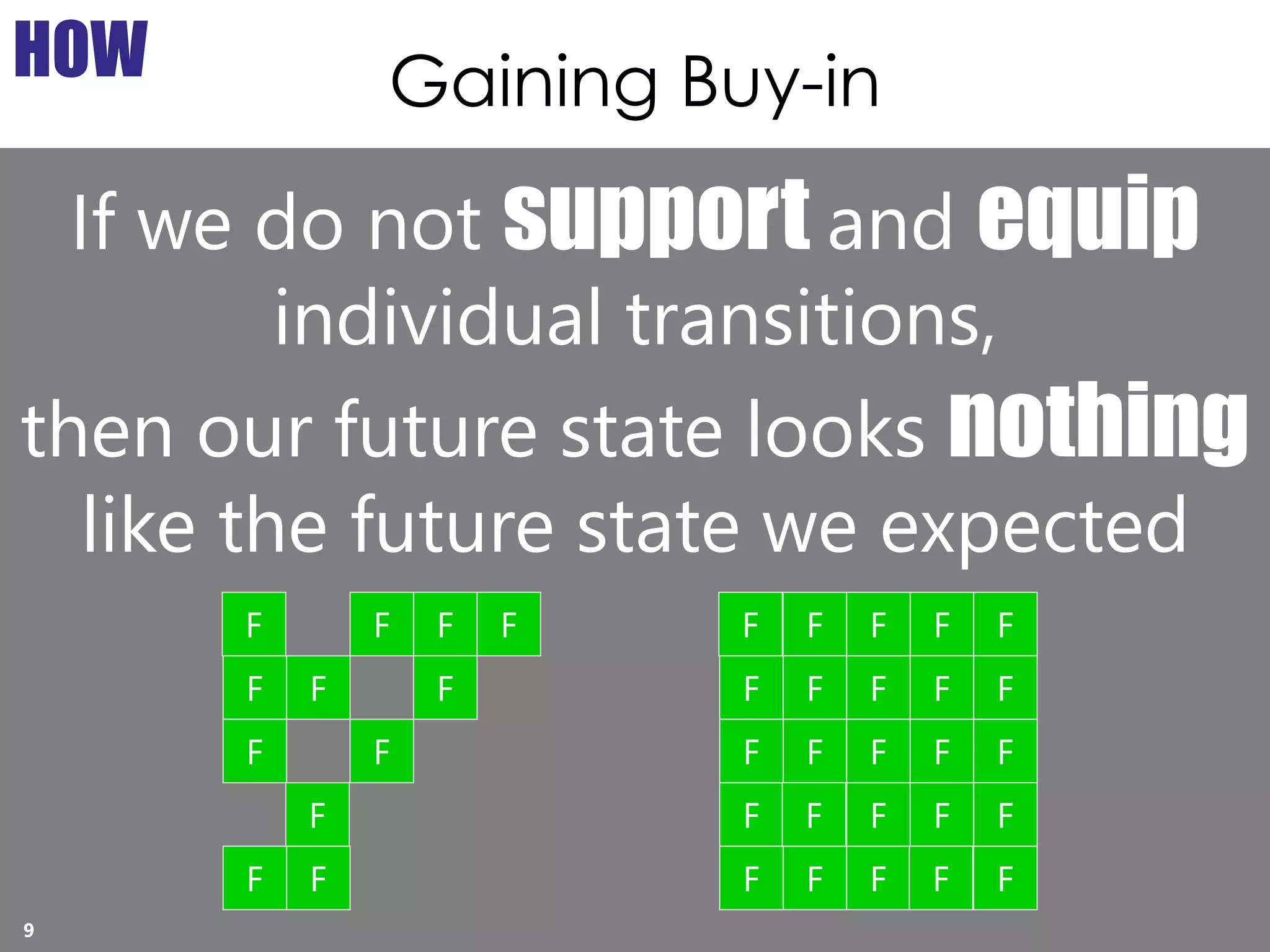 Copyright Prosci 2015. All rights reserved.
If we do not support and equip
individual transitions,
then our future state looks nothing
like the future state we expected
F F
F F F
F
F
F
F
F
F
F
F
F F F
F F F F
F F
F F F
F F F F
F
F
F
F
F
F
F
F
Gaining Buy-inHOW
9
 