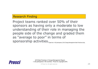 © Prosci Inc. All rights reserved.
Project teams ranked over 50% of their
sponsors as having only a moderate to low
unders...