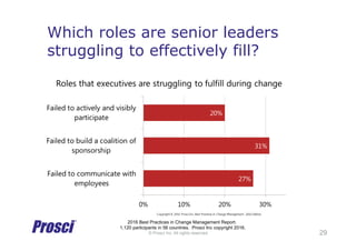 © Prosci Inc. All rights reserved.
Which roles are senior leaders
struggling to effectively fill?
29
2016 Best Practices i...