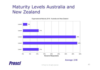 © Prosci Inc. All rights reserved.
Maturity Levels Australia and
New Zealand
41
11%
38%
37%
11%
3%
0% 5% 10% 15% 20% 25% 3...