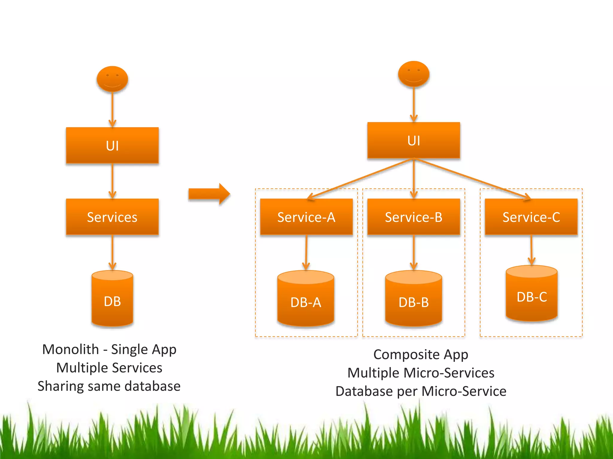 UI
Services
DB
UI
Service-A
DB-A
Service-B
DB-B
Service-C
DB-C
Monolith - Single App
Multiple Services
Sharing same database
Composite App
Multiple Micro-Services
Database per Micro-Service
 