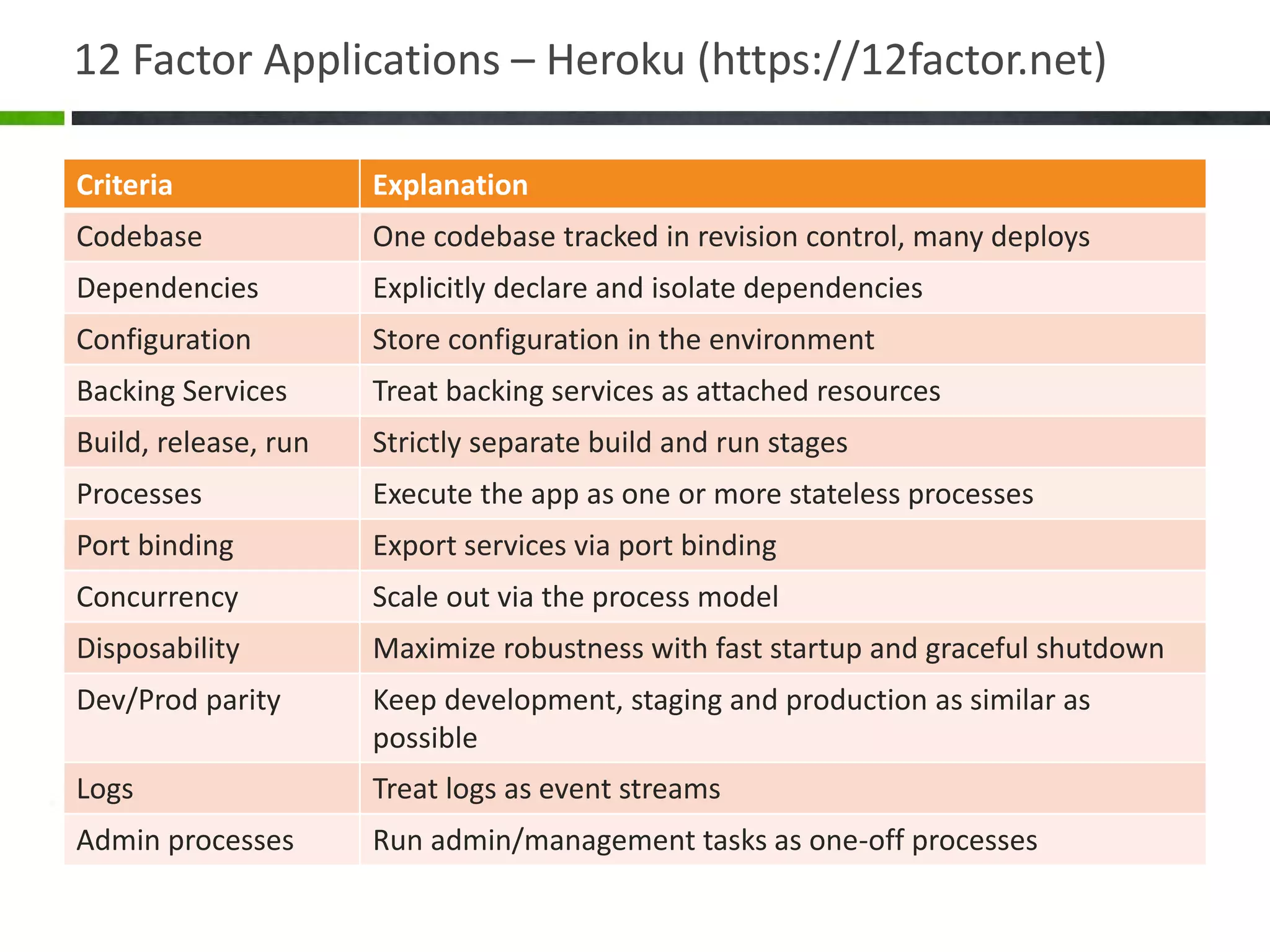 12 Factor Applications – Heroku (https://12factor.net)
Criteria Explanation
Codebase One codebase tracked in revision control, many deploys
Dependencies Explicitly declare and isolate dependencies
Configuration Store configuration in the environment
Backing Services Treat backing services as attached resources
Build, release, run Strictly separate build and run stages
Processes Execute the app as one or more stateless processes
Port binding Export services via port binding
Concurrency Scale out via the process model
Disposability Maximize robustness with fast startup and graceful shutdown
Dev/Prod parity Keep development, staging and production as similar as
possible
Logs Treat logs as event streams
Admin processes Run admin/management tasks as one-off processes
 