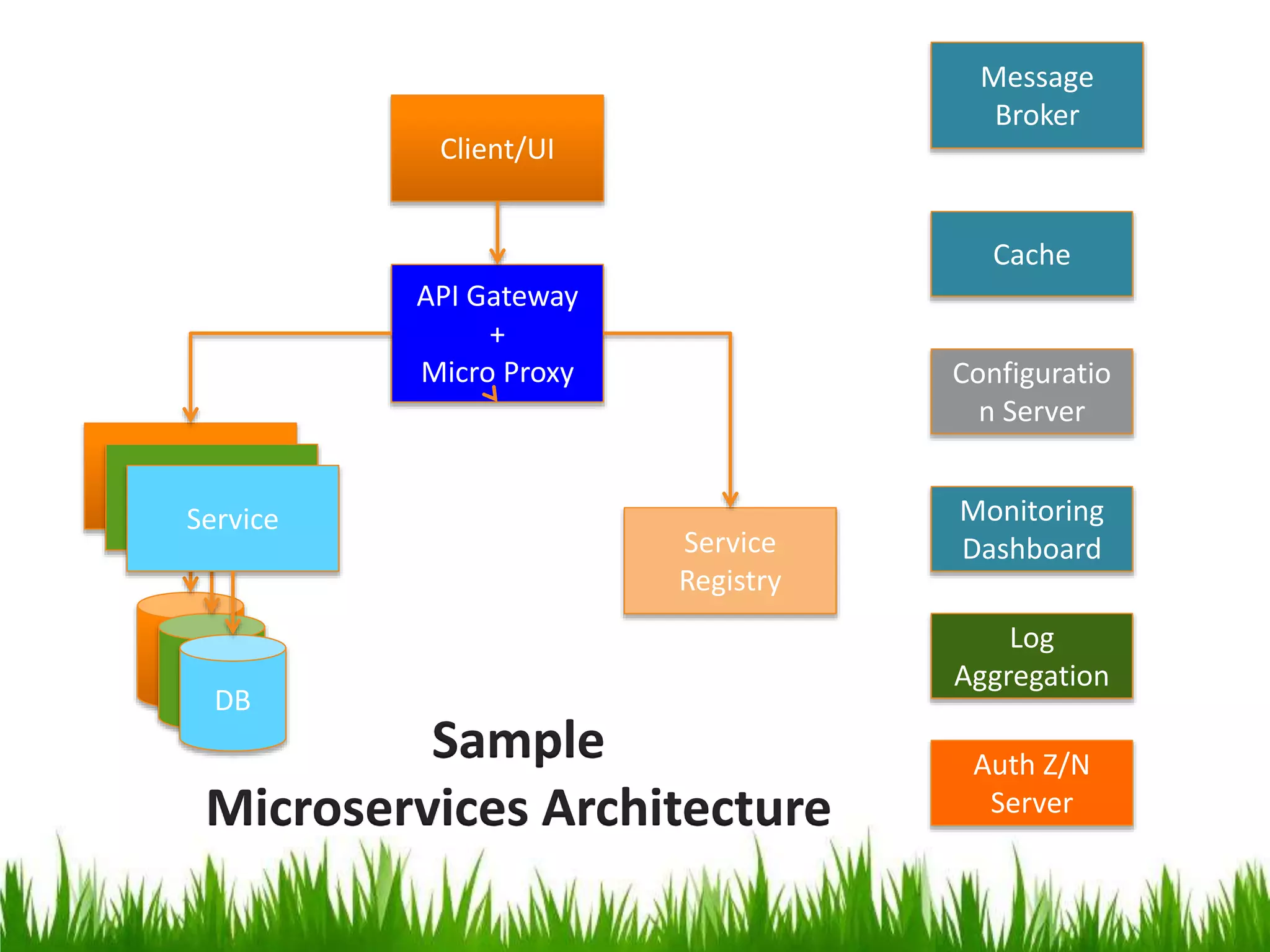 API Gateway
+
Micro Proxy
Client/UI
Service
Registry
Service
DB
Service
DB
Service
DB
Monitoring
Dashboard
Configuratio
n Server
Auth Z/N
Server
Log
Aggregation
Sample
Microservices Architecture
Cache
Message
Broker
 