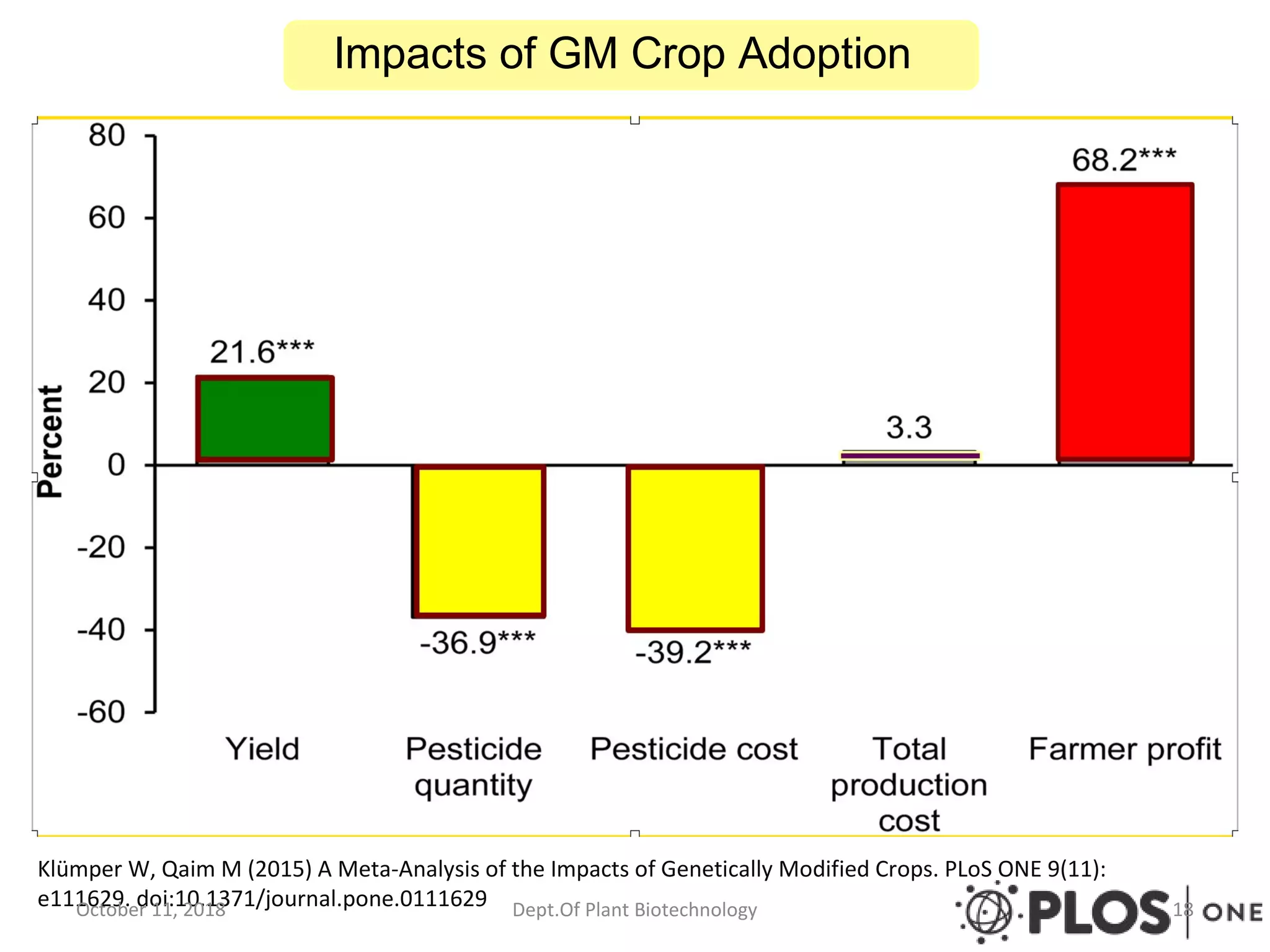 Impacts of GM Crop Adoption
Klümper W, Qaim M (2015) A Meta-Analysis of the Impacts of Genetically Modified Crops. PLoS ONE 9(11):
e111629. doi:10.1371/journal.pone.0111629October 11, 2018 18Dept.Of Plant Biotechnology
 
