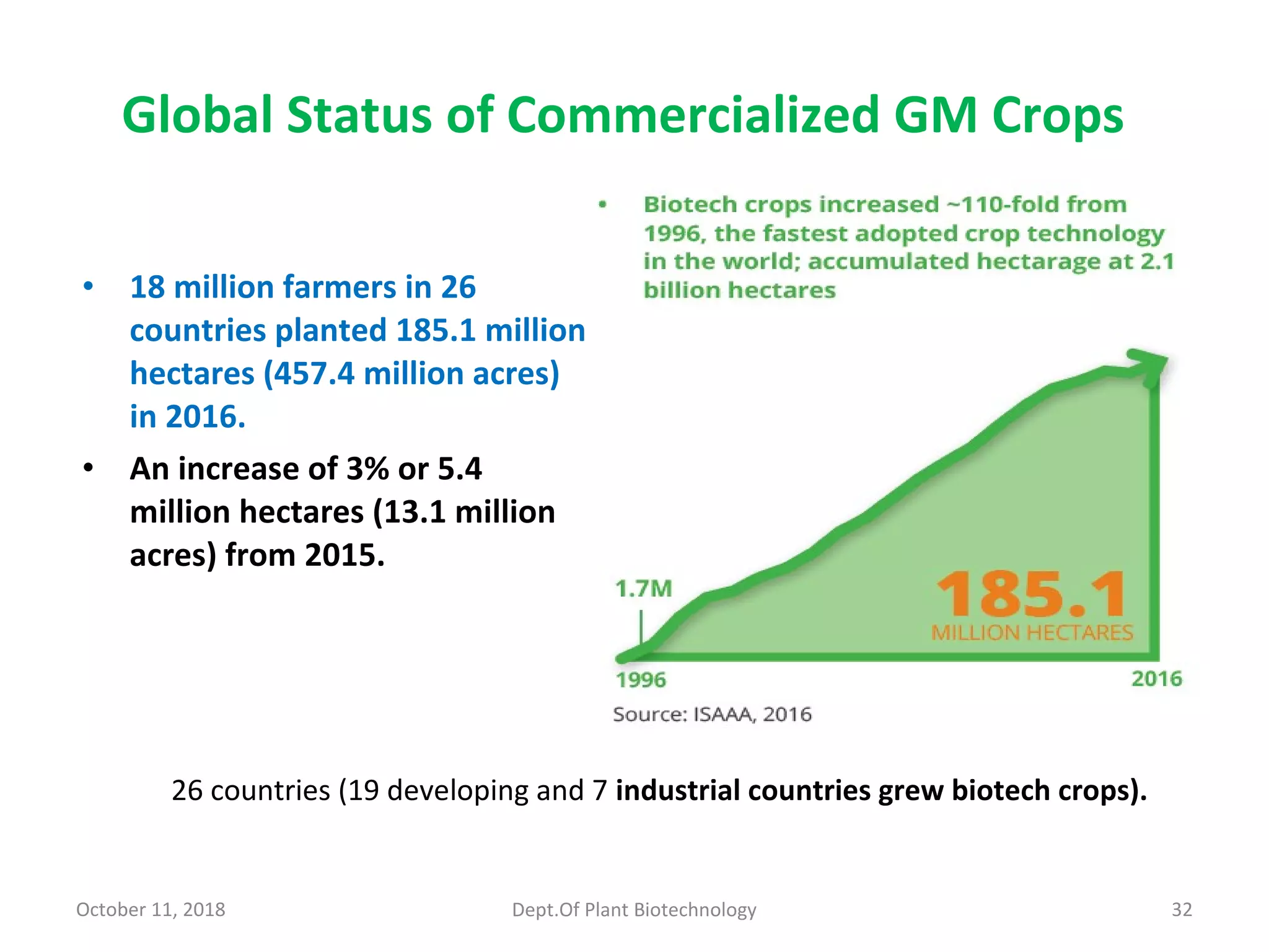 • 18 million farmers in 26
countries planted 185.1 million
hectares (457.4 million acres)
in 2016.
• An increase of 3% or 5.4
million hectares (13.1 million
acres) from 2015.
October 11, 2018 Dept.Of Plant Biotechnology 32
26 countries (19 developing and 7 industrial countries grew biotech crops).
Global Status of Commercialized GM Crops
 