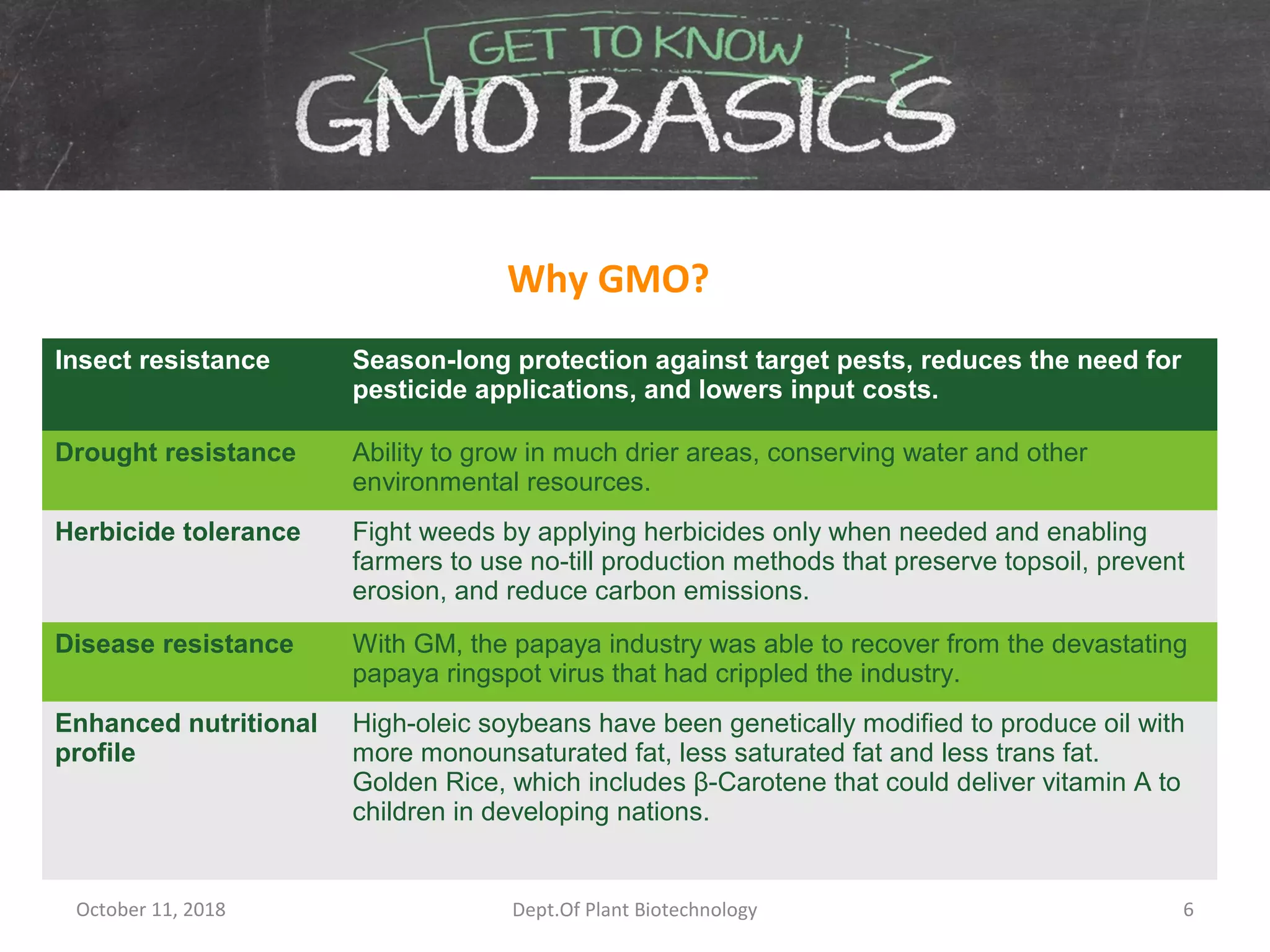 Insect resistance Season-long protection against target pests, reduces the need for
pesticide applications, and lowers input costs.
Drought resistance Ability to grow in much drier areas, conserving water and other
environmental resources.
Herbicide tolerance Fight weeds by applying herbicides only when needed and enabling
farmers to use no-till production methods that preserve topsoil, prevent
erosion, and reduce carbon emissions.
Disease resistance With GM, the papaya industry was able to recover from the devastating
papaya ringspot virus that had crippled the industry.
Enhanced nutritional
profile
High-oleic soybeans have been genetically modified to produce oil with
more monounsaturated fat, less saturated fat and less trans fat.
Golden Rice, which includes β-Carotene that could deliver vitamin A to
children in developing nations.
Why GMO?
October 11, 2018 6Dept.Of Plant Biotechnology
 