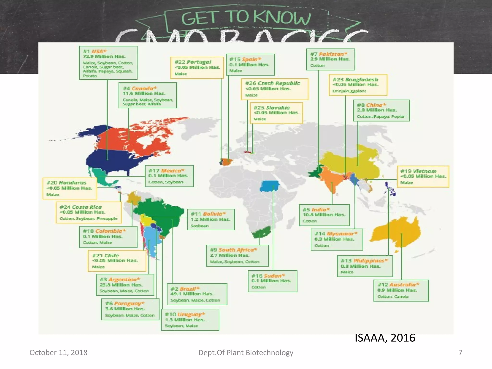 October 11, 2018 Dept.Of Plant Biotechnology 7
Who grows GMOs?
ISAAA, 2016
 
