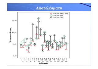 Αποτελέσµατα
1
2
3
4
5
6
7
8
9
10
11
12
13
14
15
16
17
18
19
20
21
22
23
24
Αθλητές
0,0
10,0
20,0
30,0
%ποσοστόλίπους
% λίπος J&P3 ∆ΕΡ
% λίπος BIA
% λίπος ΑDP
 